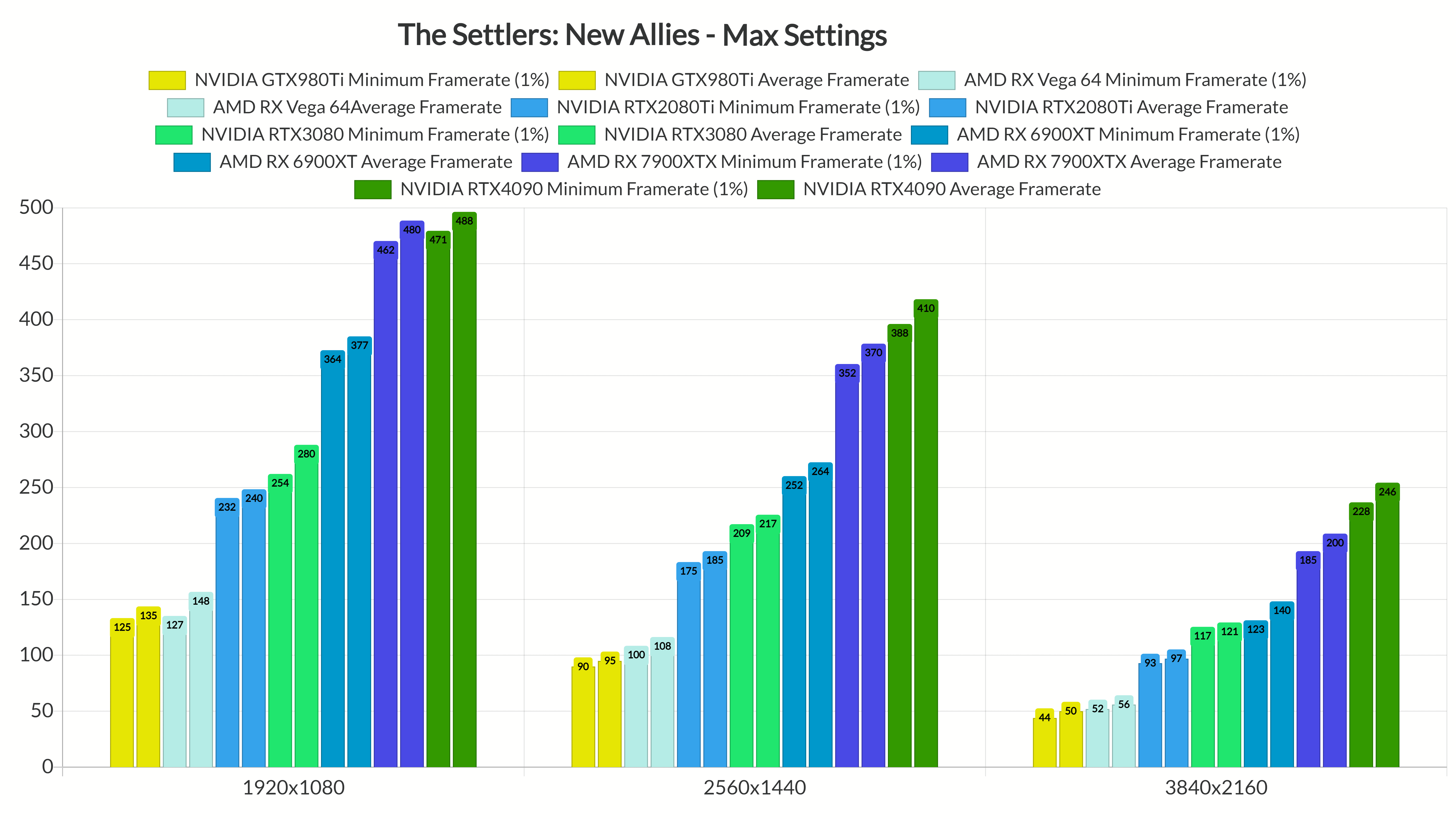 The Settlers New Allies GPU benchmarks-2
