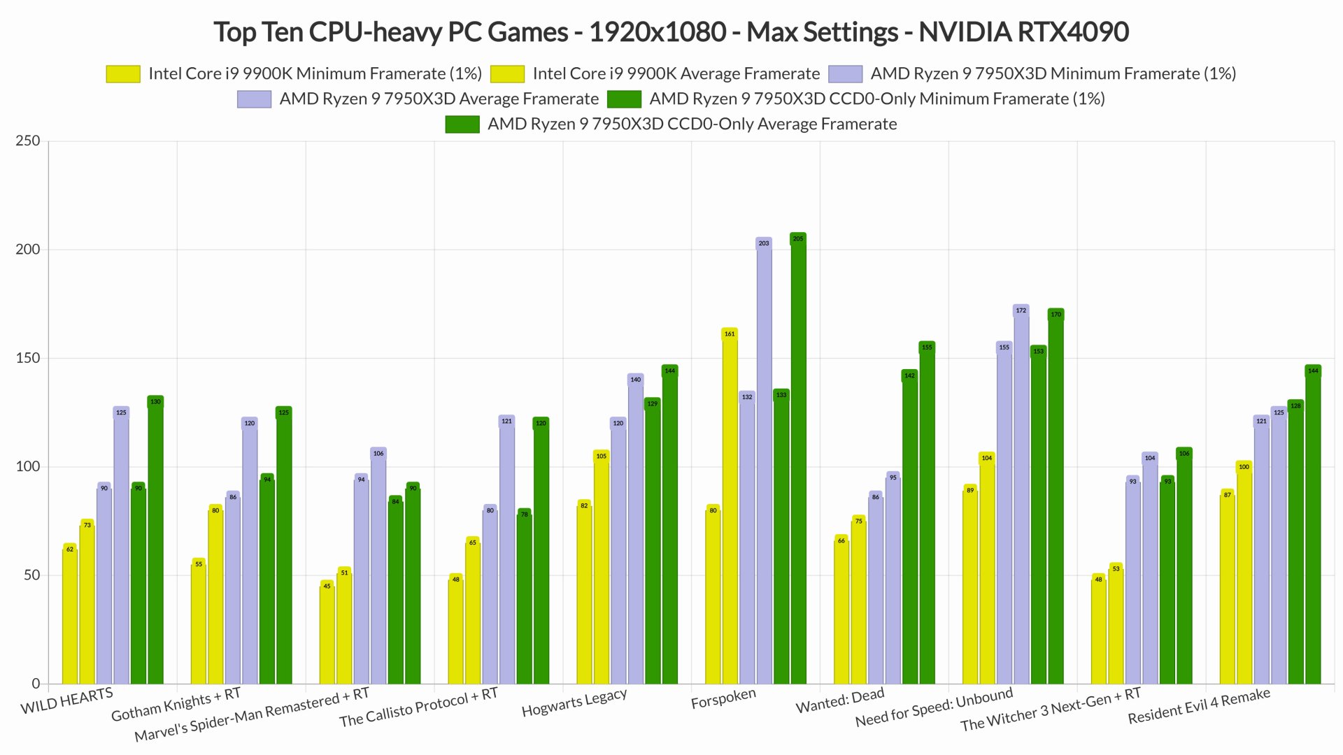 AMD Ryzen 9 7950X3D benchmarks