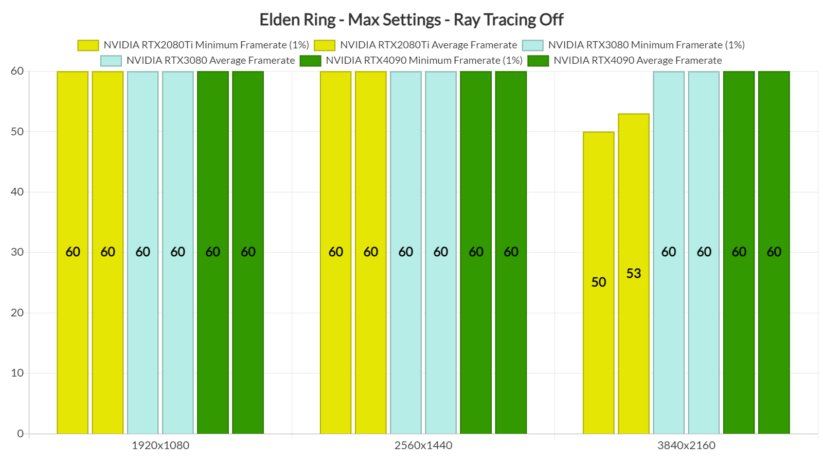 Elden Ring Ray Tracing Off Benchmarks