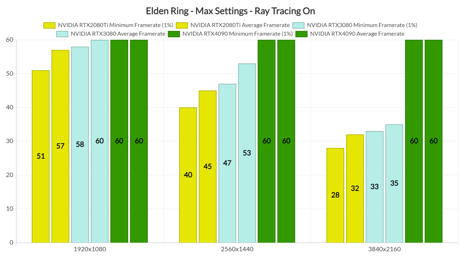 Elden Ring Ray Tracing On Benchmarks