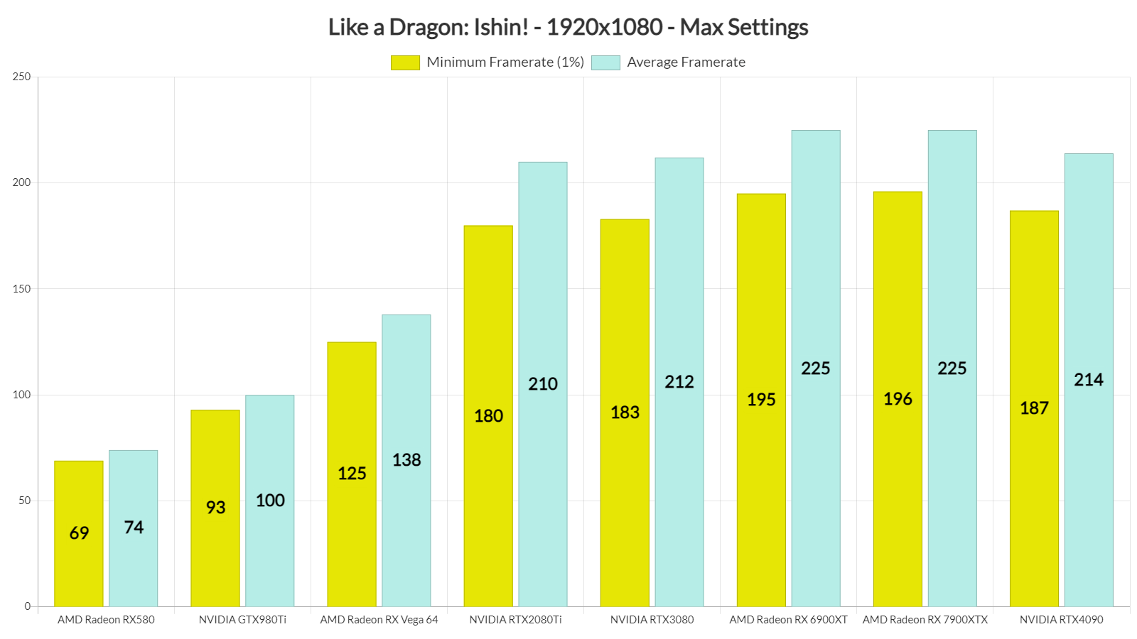 Like a Dragon Ishin! GPU benchmarks-1