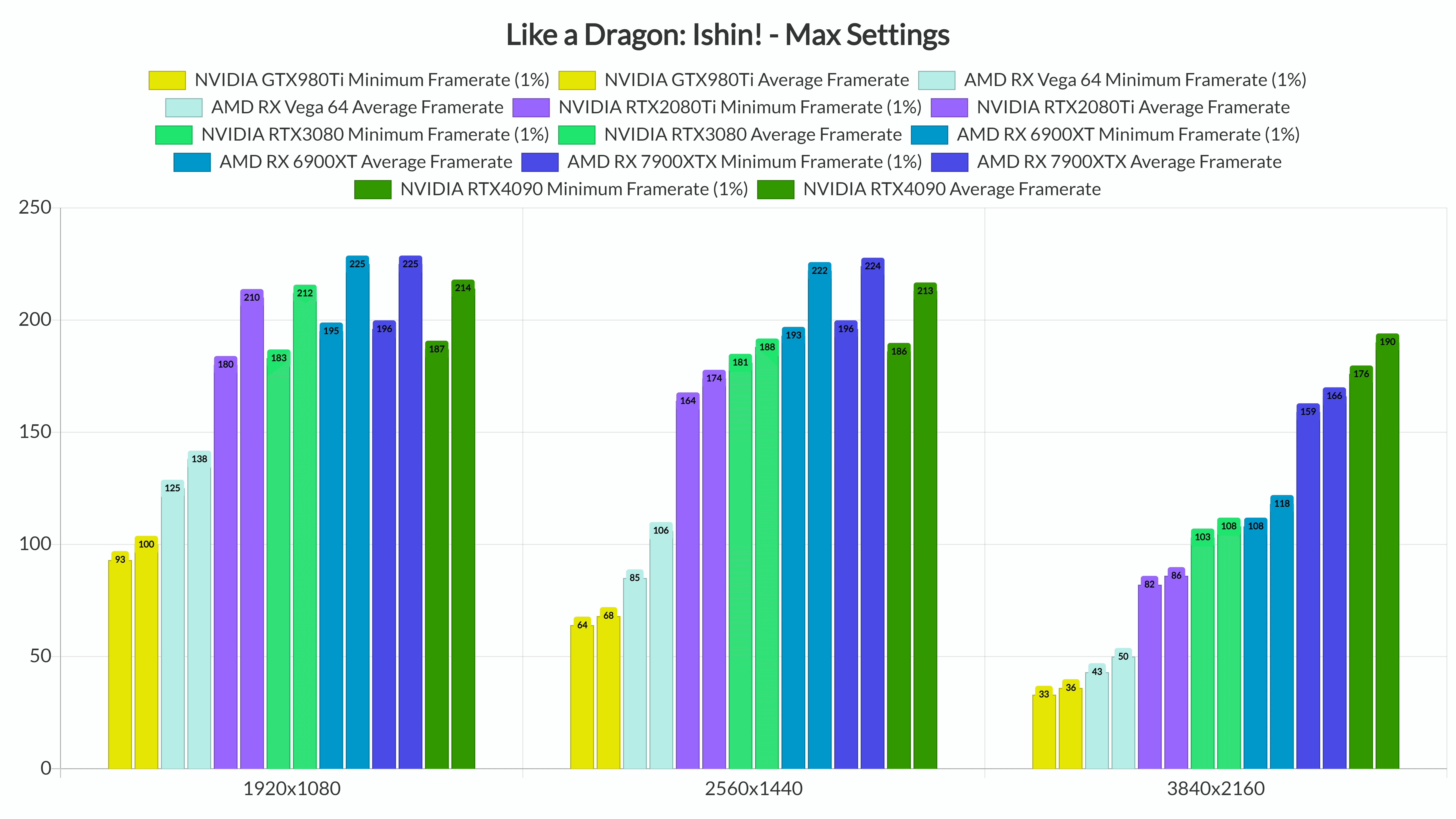 Like a Dragon Ishin! GPU benchmarks-2