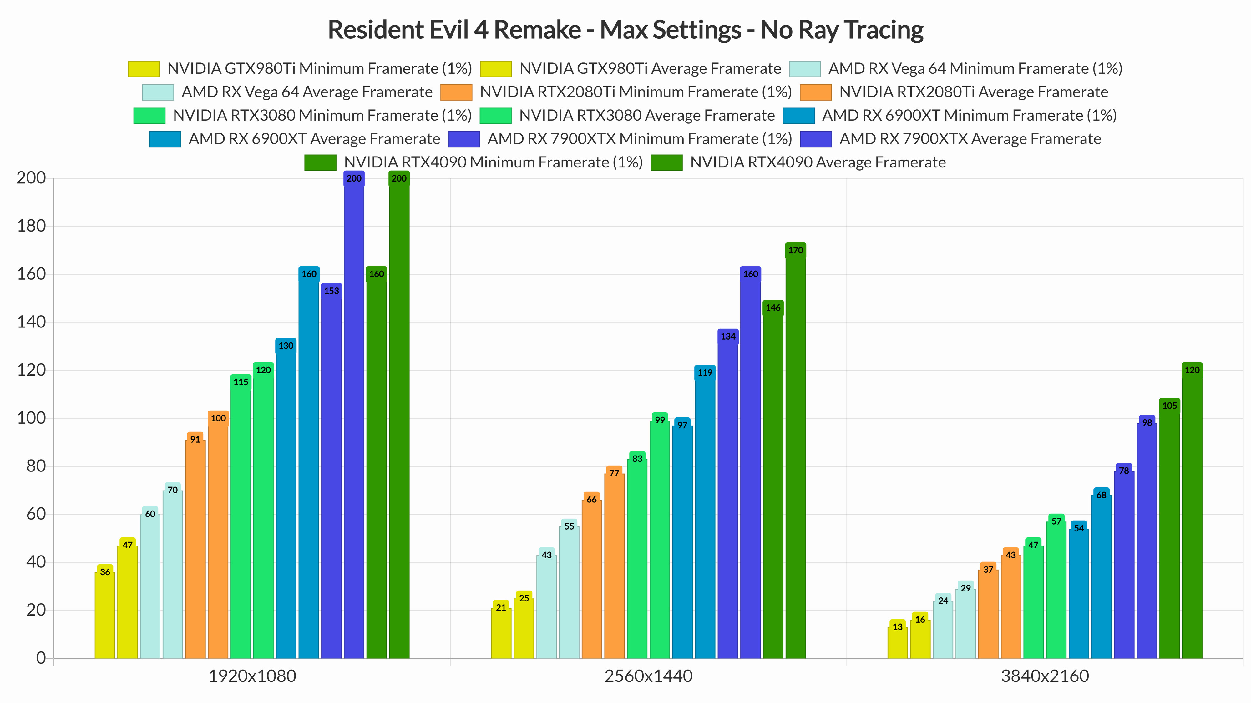 Best Resident Evil 4 Remake PC settings for high FPS & graphics