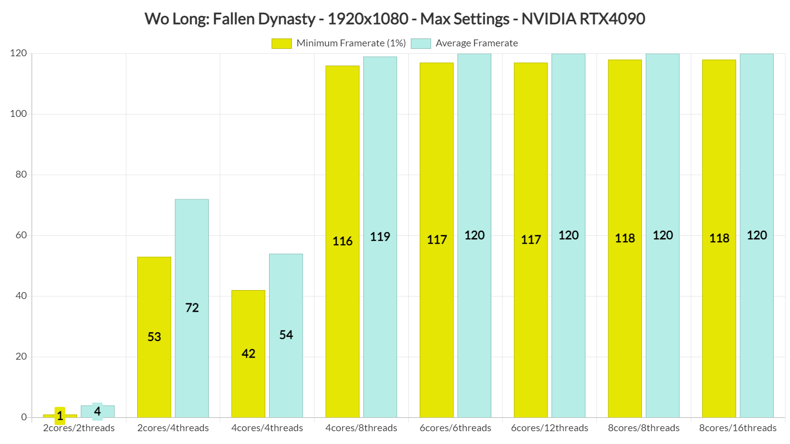 Wo Long Fallen Dynasty CPU benchmarks