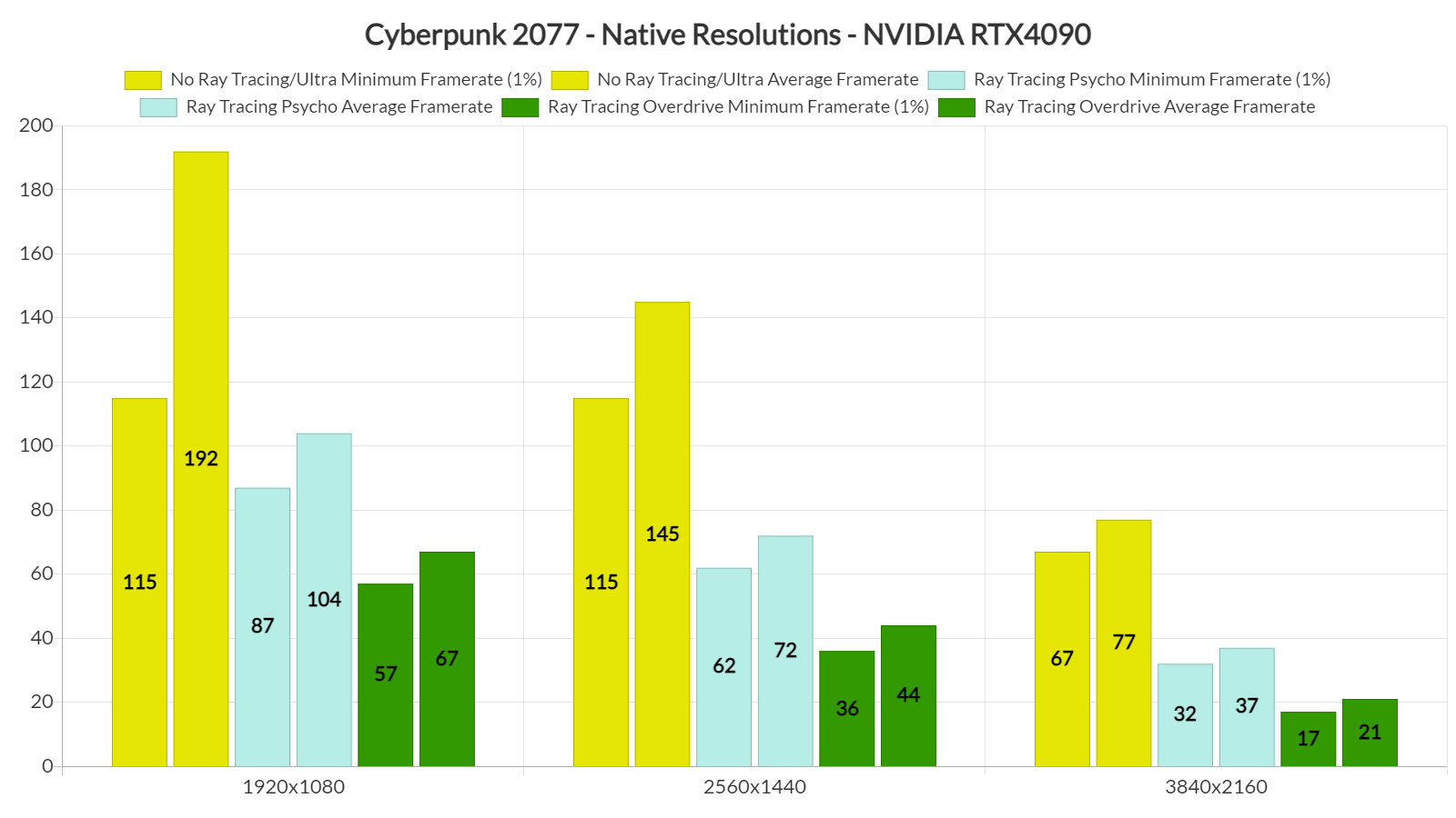 साइबरपंक 2077 आरटी ओवरड्राइव बेंचमार्क -2