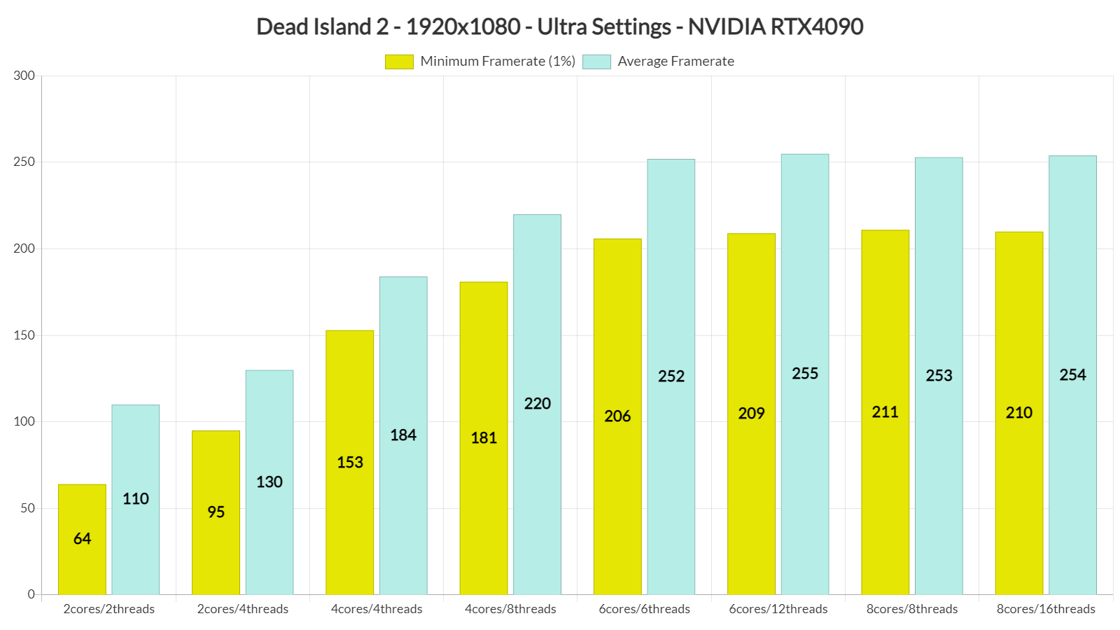 Dead Island 2 CPU benchmarks