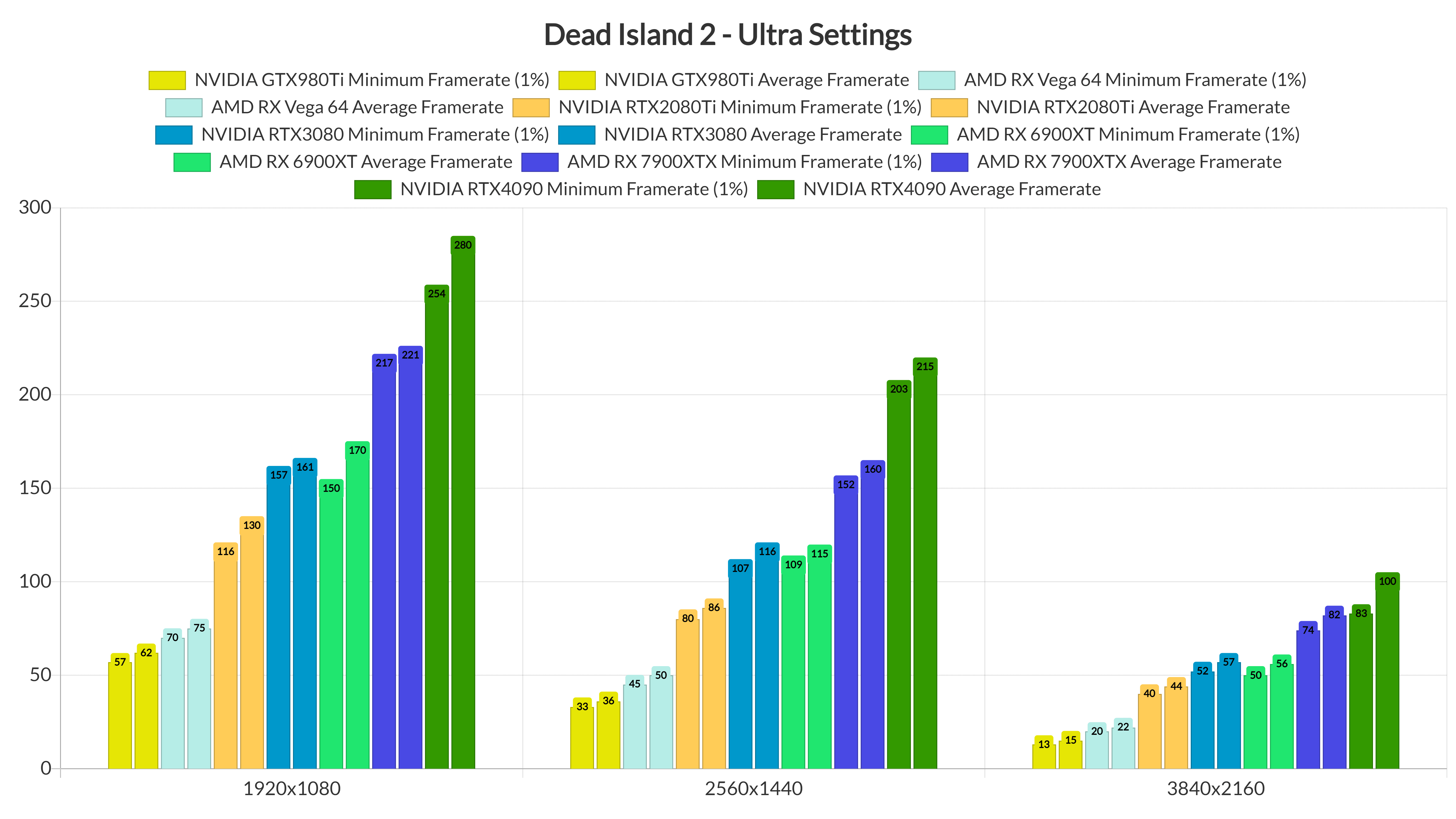Dead Island 2 GPU benchmarks-2