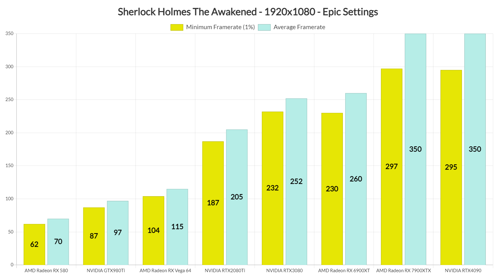 Sherlock Holmes The Awakened GPU benchmarks-1