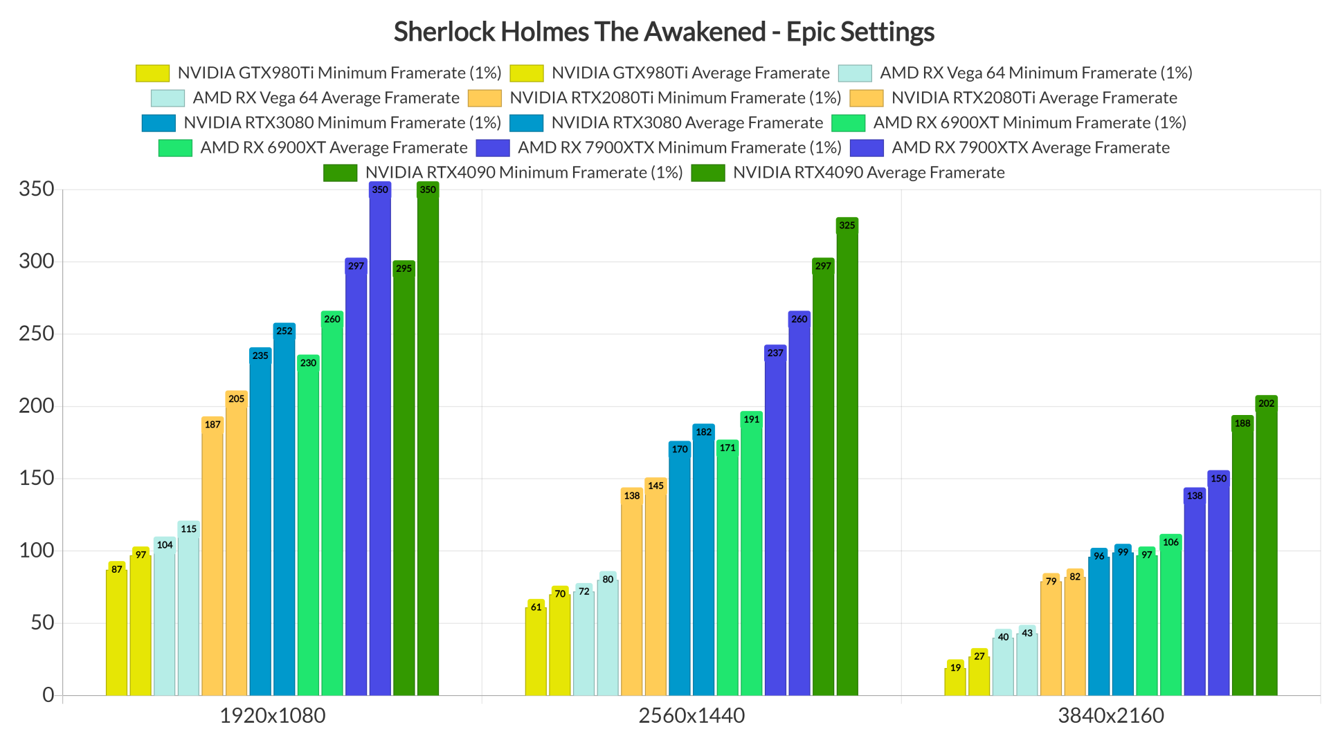 Sherlock Holmes The Awakened GPU benchmarks-2