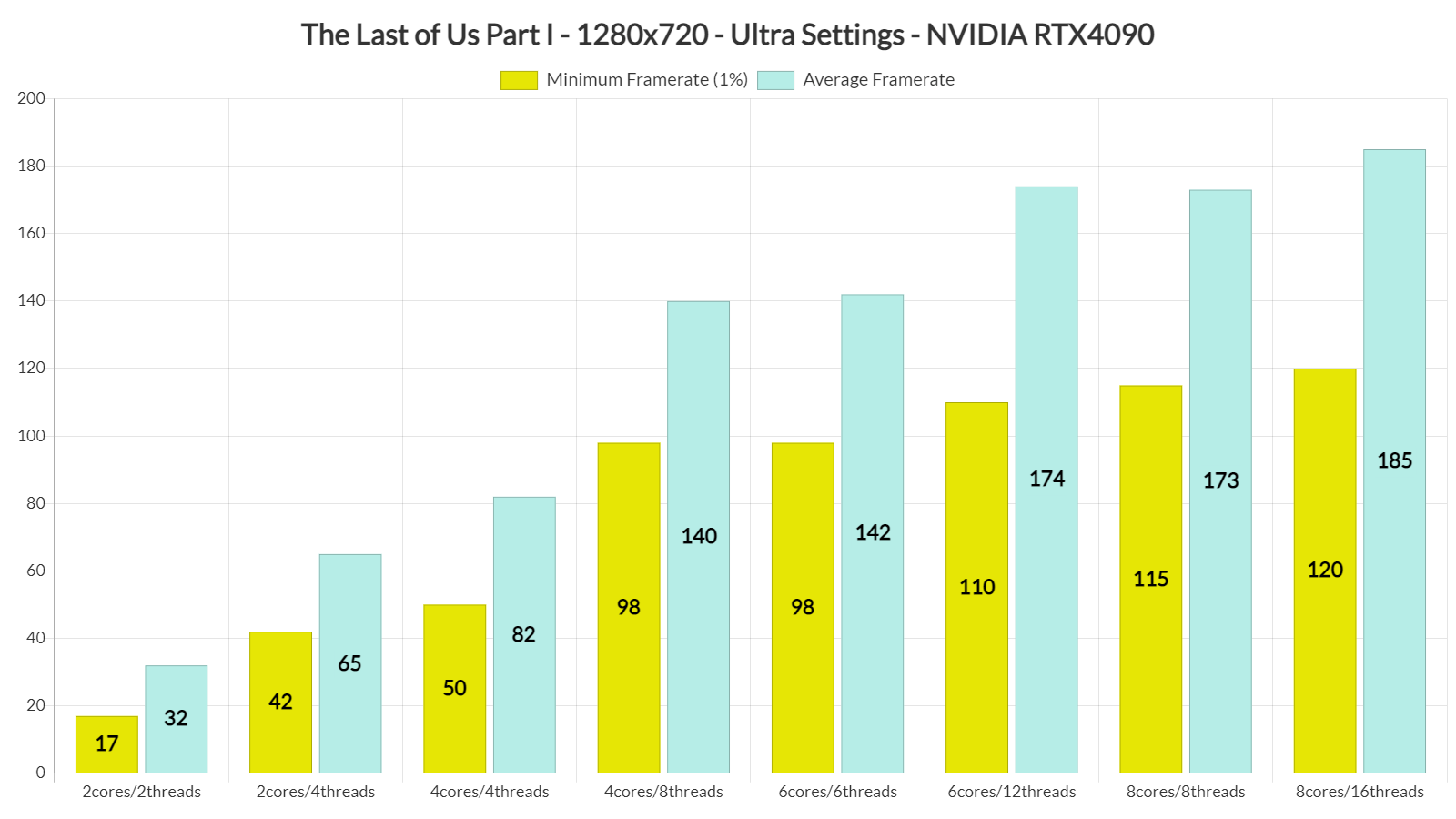 The Last of Us Part I CPU benchmarks