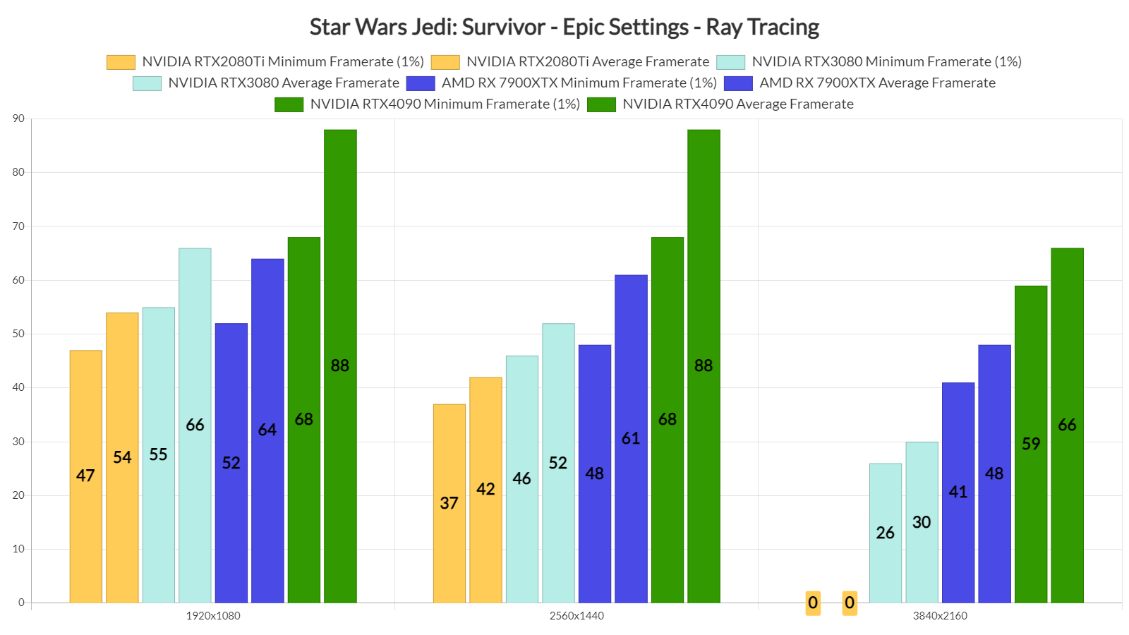 Star Wars Jedi Survivor Ray Tracing benchmarks