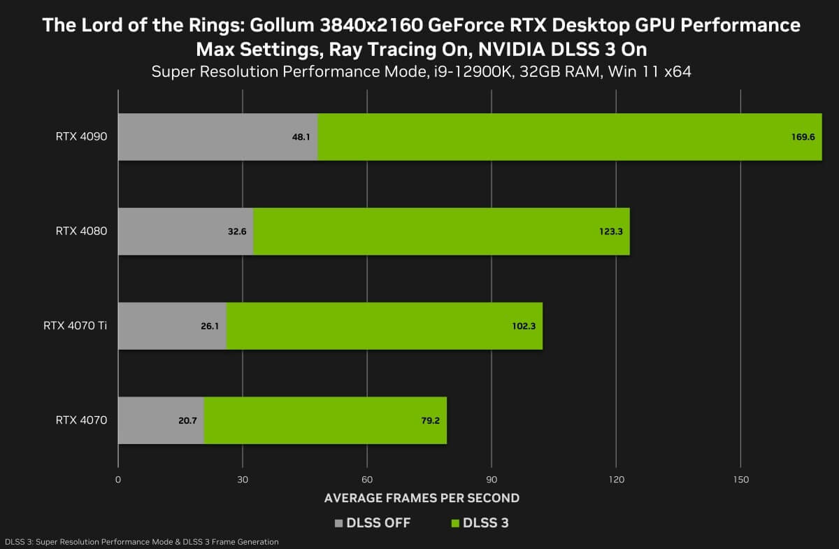 The Lord of the Rings Gollum NVIDIA Performance