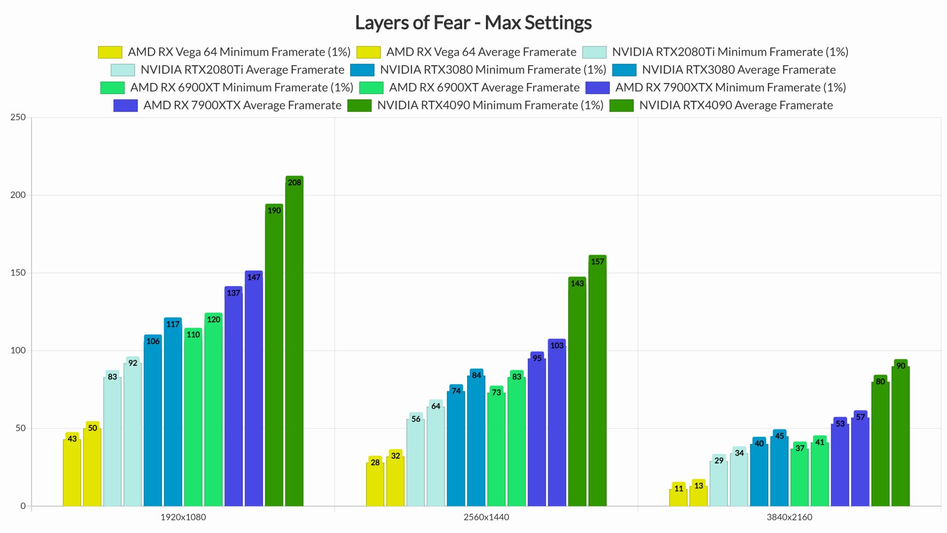 Layers of Fear GPU benchmarks-2