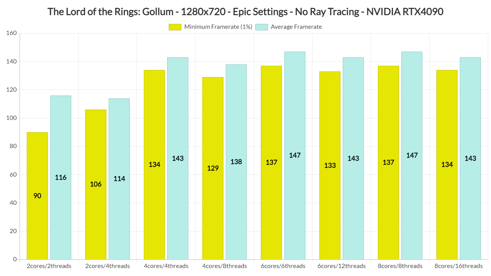 UK Retail Charts: The Lord of the Rings Gollum Performs Surprisingly Well  in Debut Week