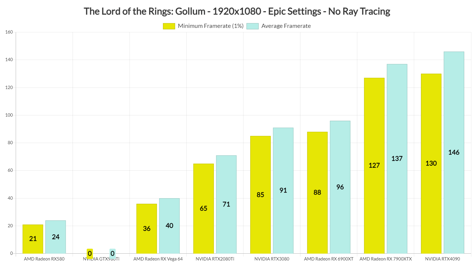 UK Retail Charts: The Lord of the Rings Gollum Performs Surprisingly Well  in Debut Week