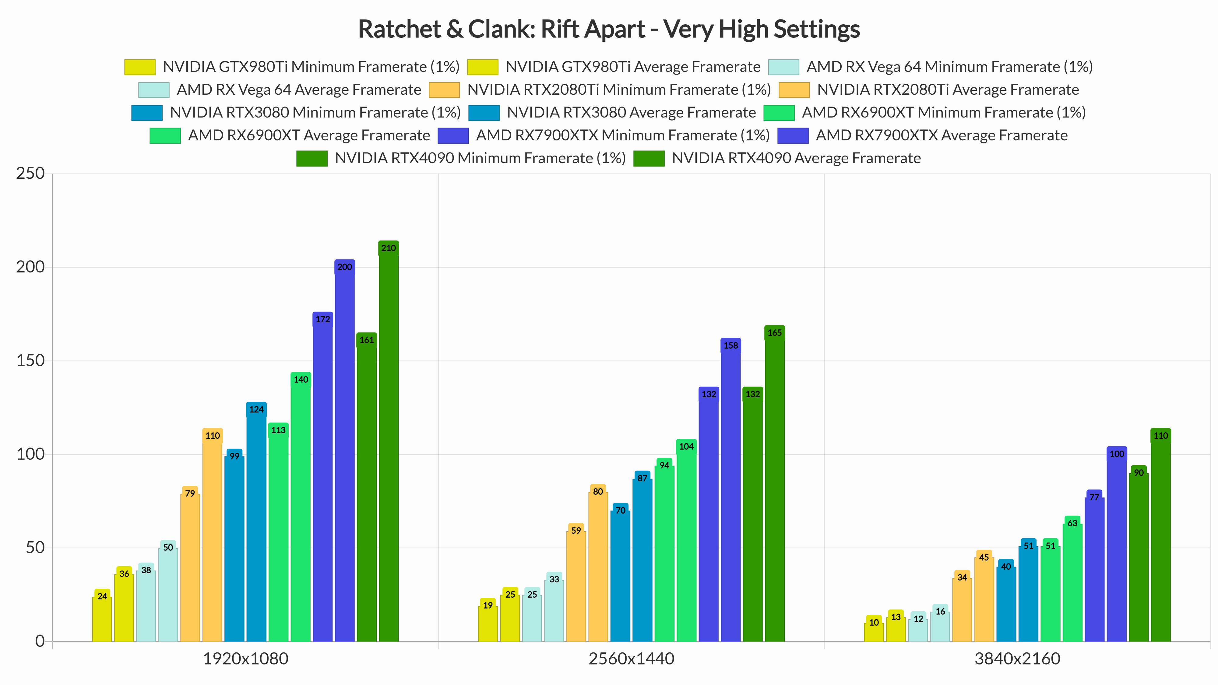 Ratchet & Clank Rift Apart Benchmark Test & Performance Analysis