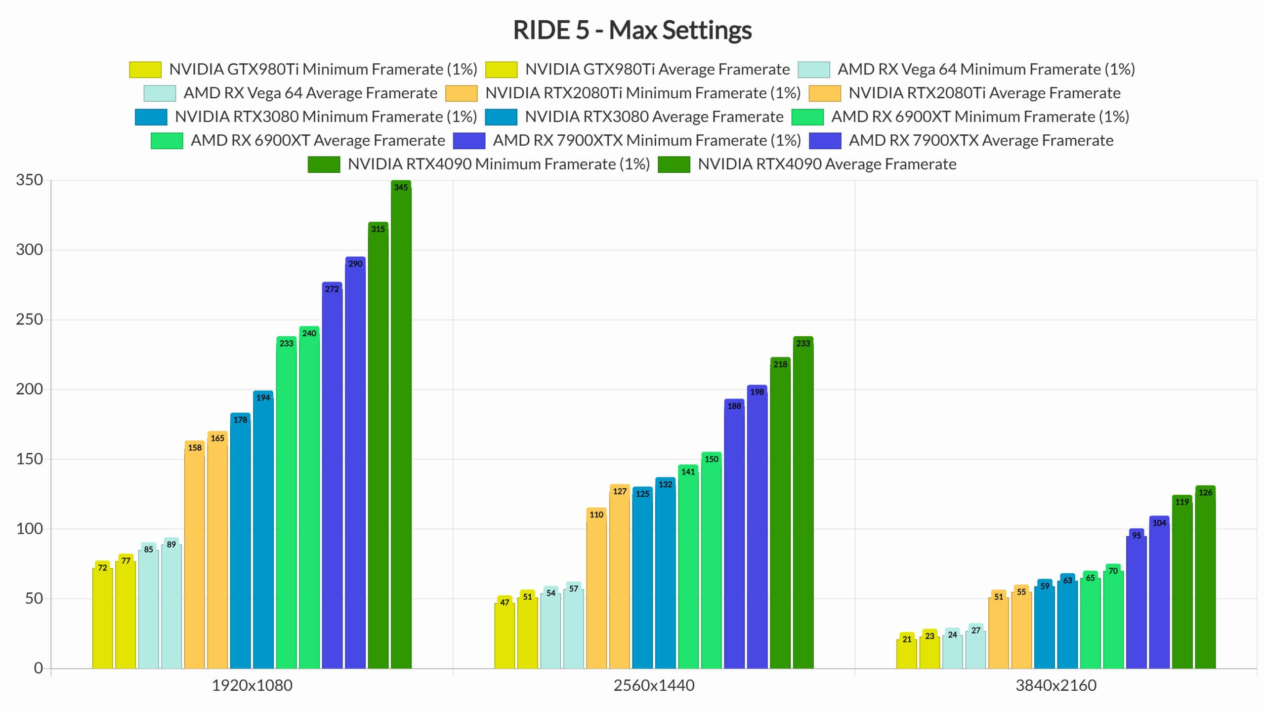RIDE 5 GPU performance benchmarks-2