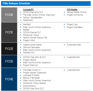 According to a leaked FTC document, Bethesda is working on Dishonored 3