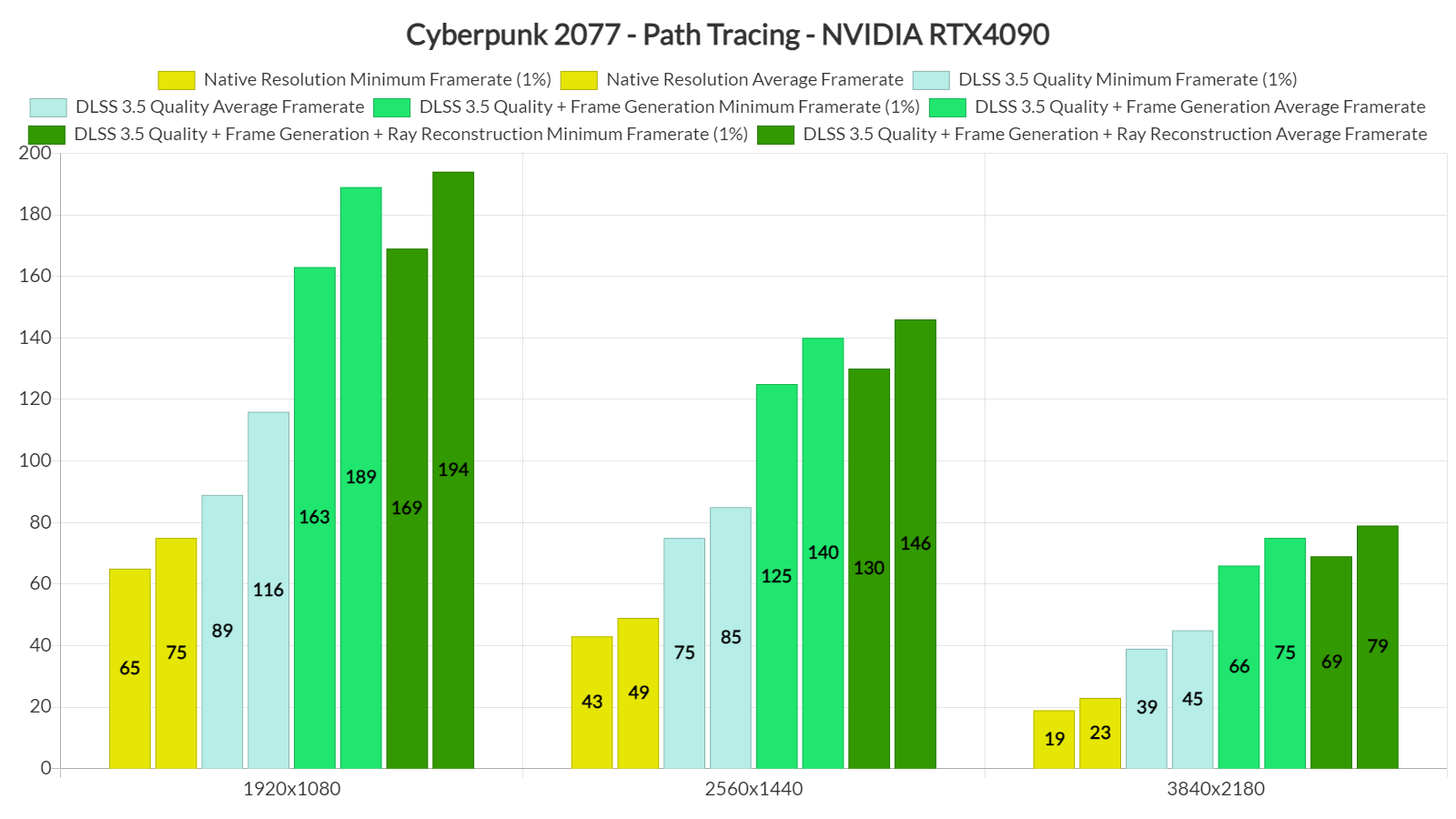 Cyberpunk 2077 Path Tracing Benchmarks & Performance-3