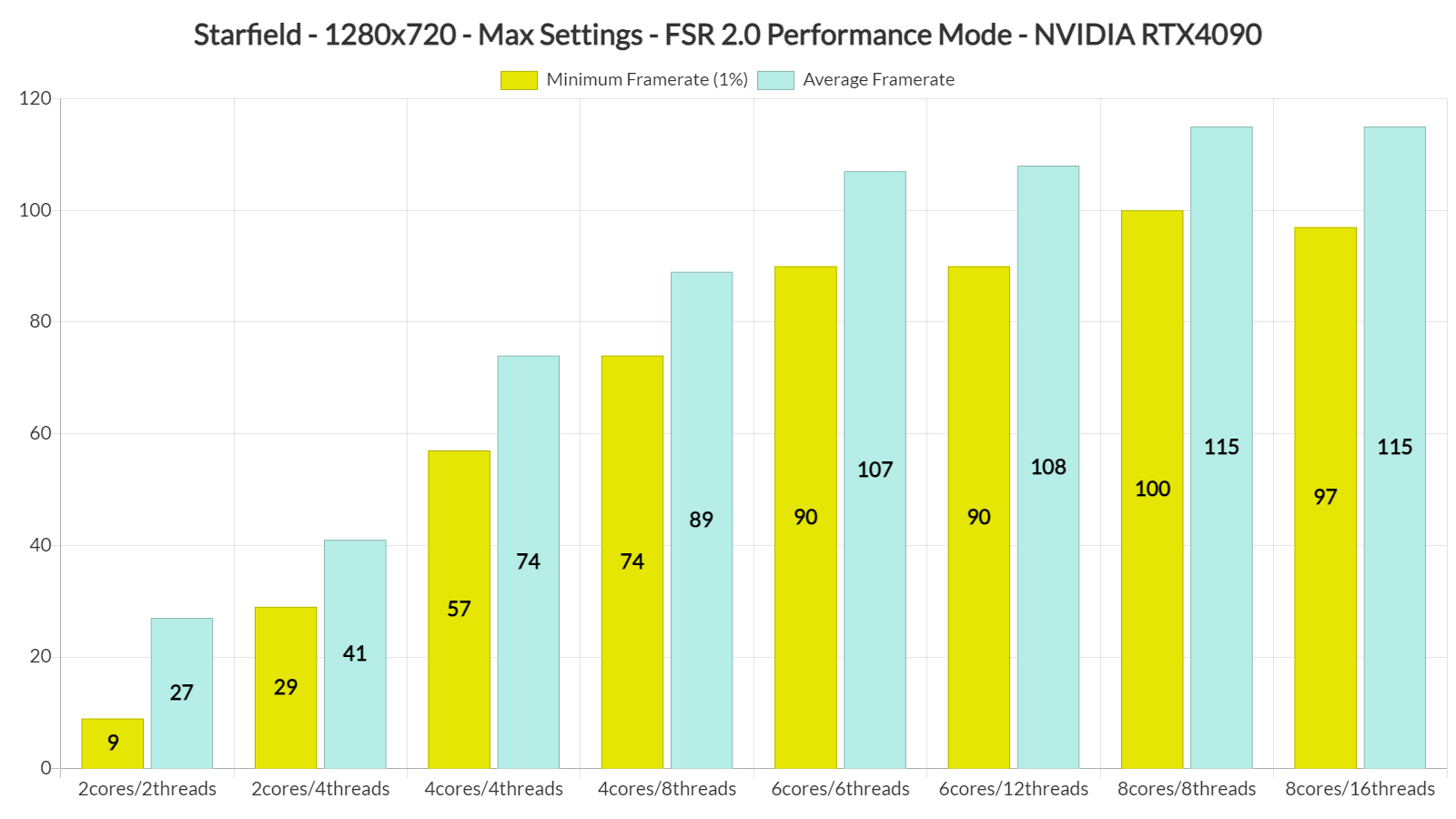 Starfield GPU Benchmarks & Comparison: NVIDIA vs. AMD Performance 