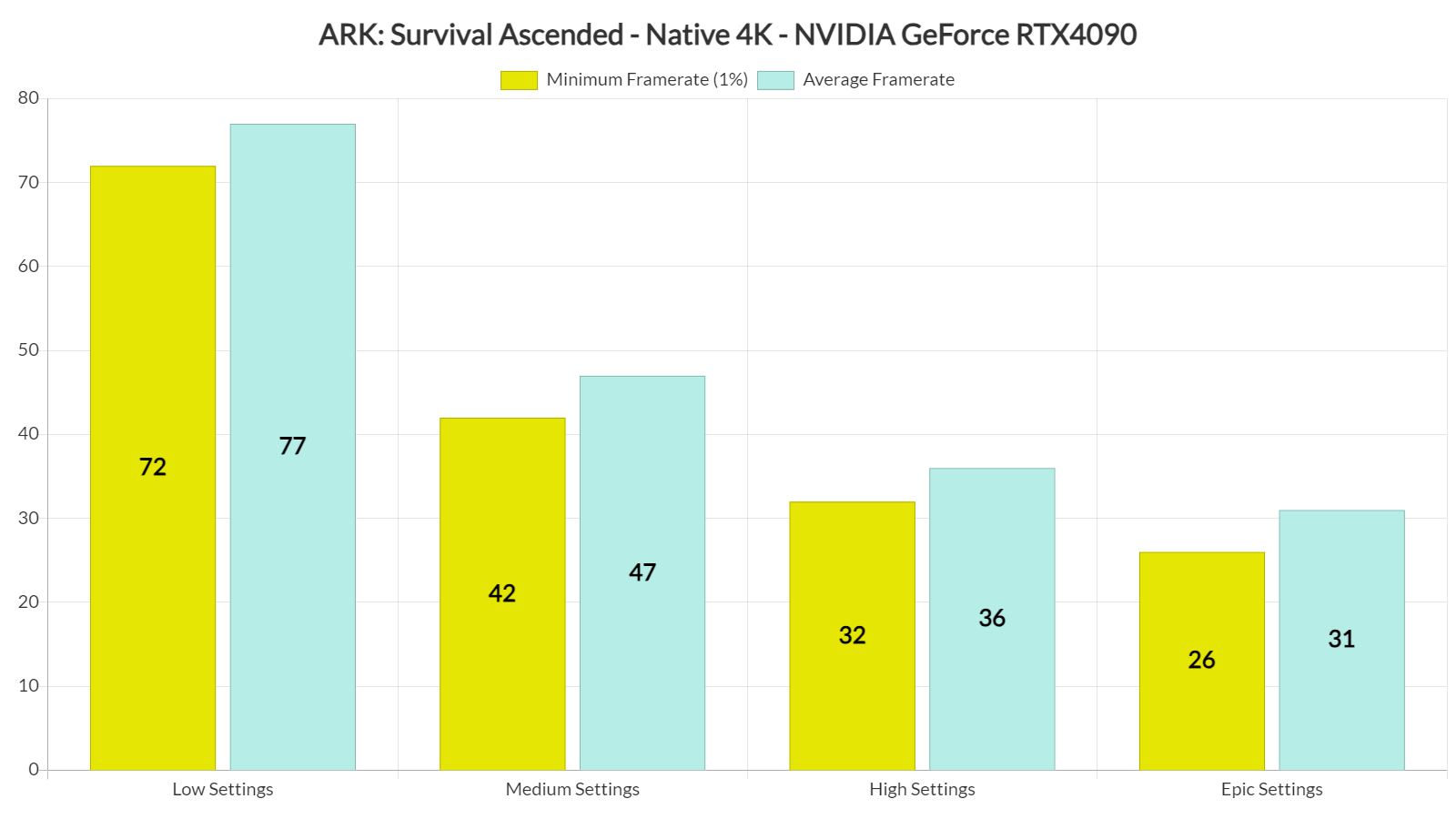 Ark Survival Ascended: Best PC Specifications and Minimum Requirements