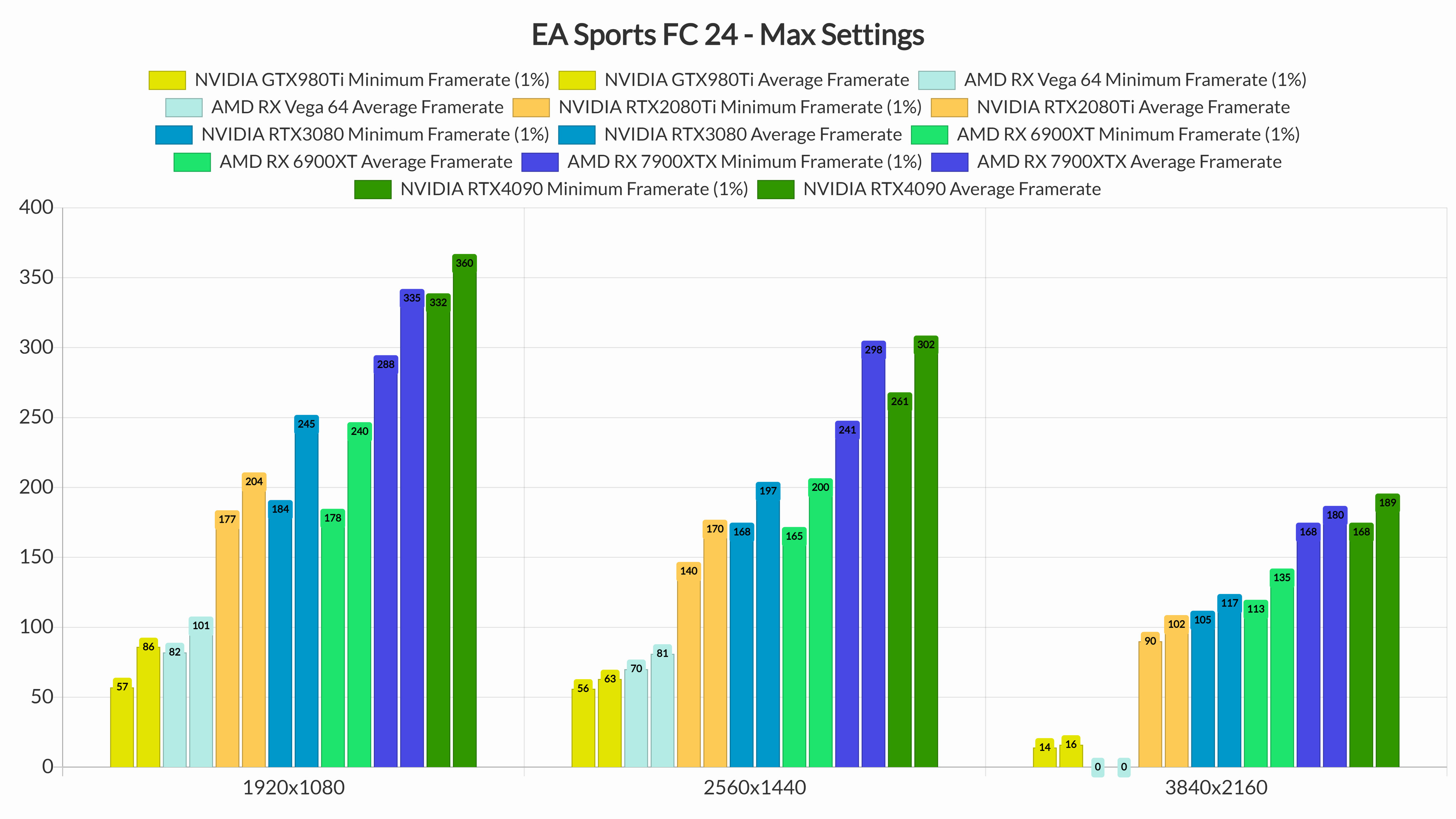 EA Sports FC 24 Benchmarks & PC Performance Analysis