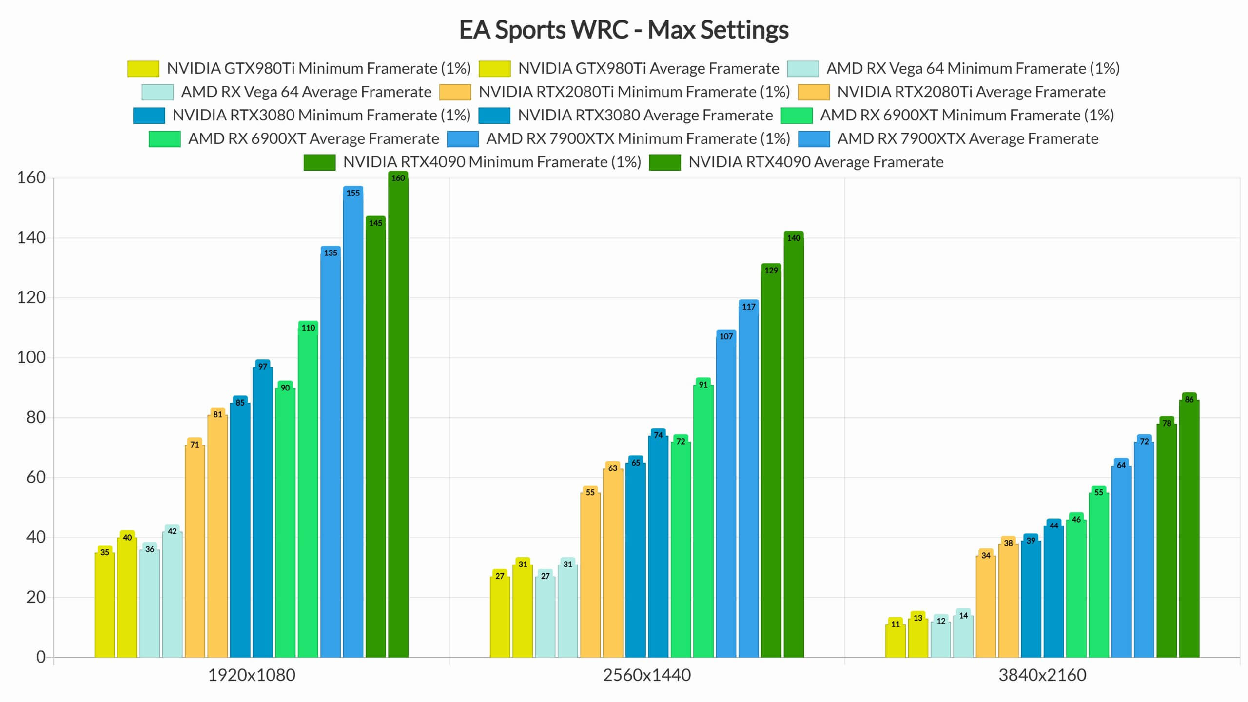 Benchmarks EA Sports WRC e desempenho do PC-3