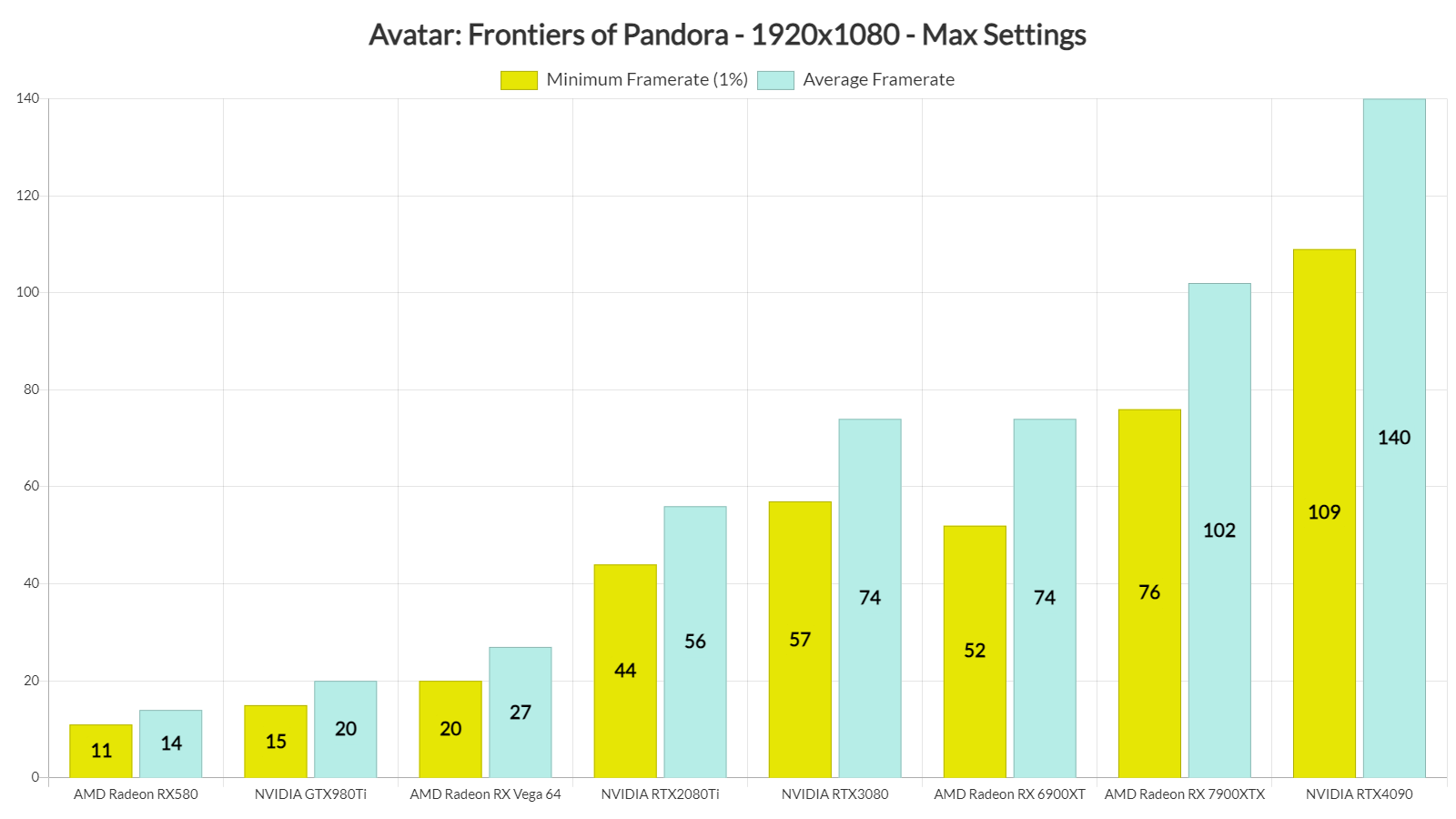 Avatar: Frontiers of Pandora Performance Benchmark Review - 30+ GPUs Tested  - Performance & VRAM Usage