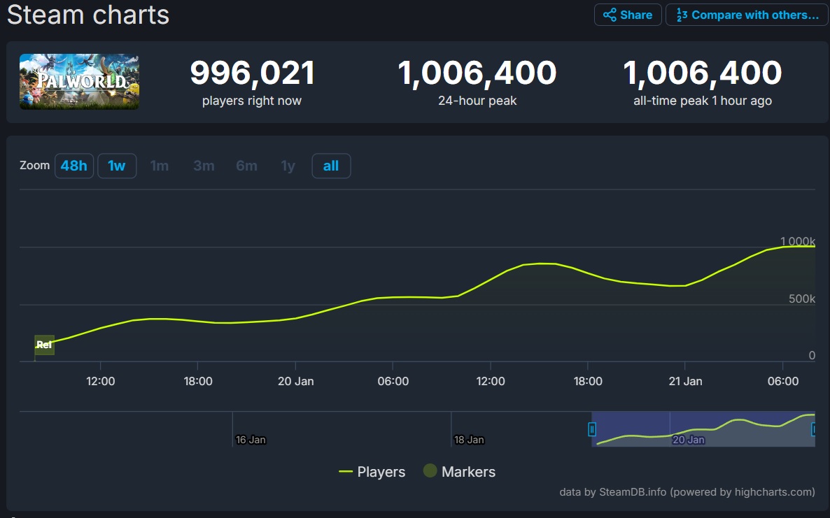 Palworld превысил 1 миллион одновременных игроков и 3 миллиона продаж