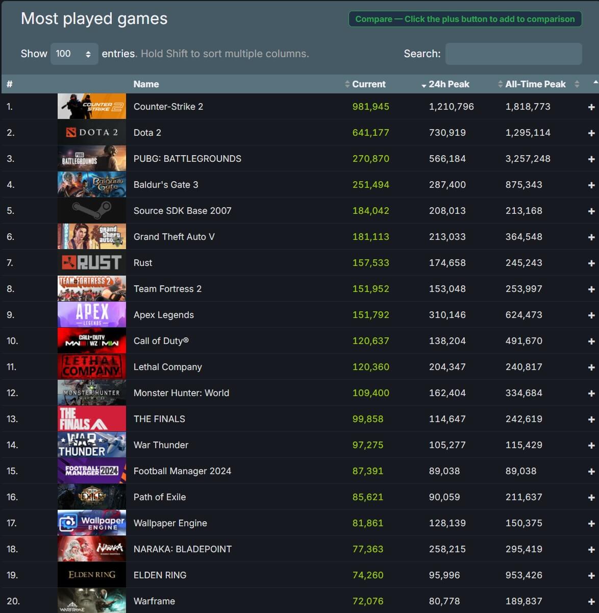 Steam has just surpassed over 33 million concurrent players