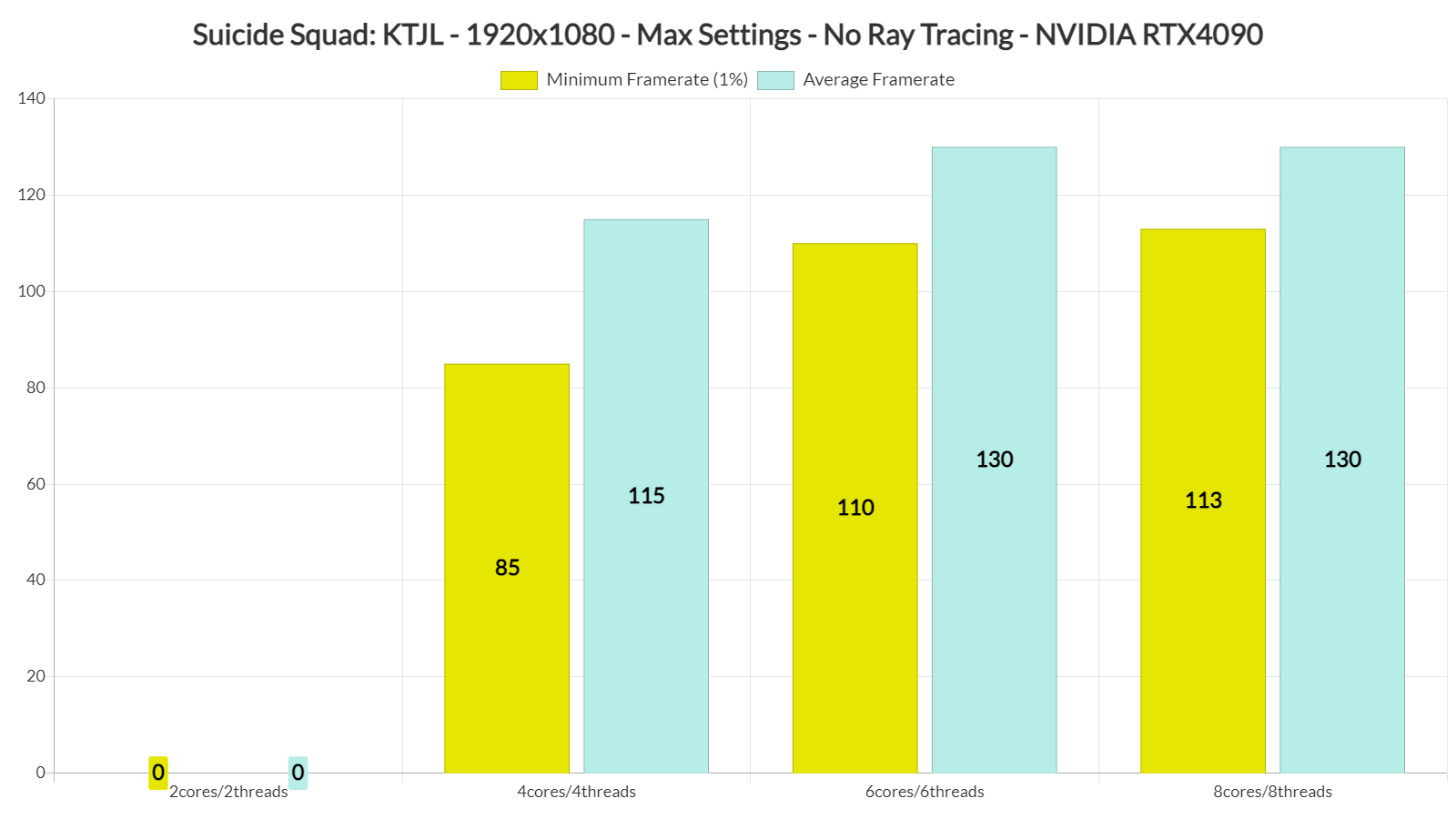 Suicide Squad CPU benchmarks