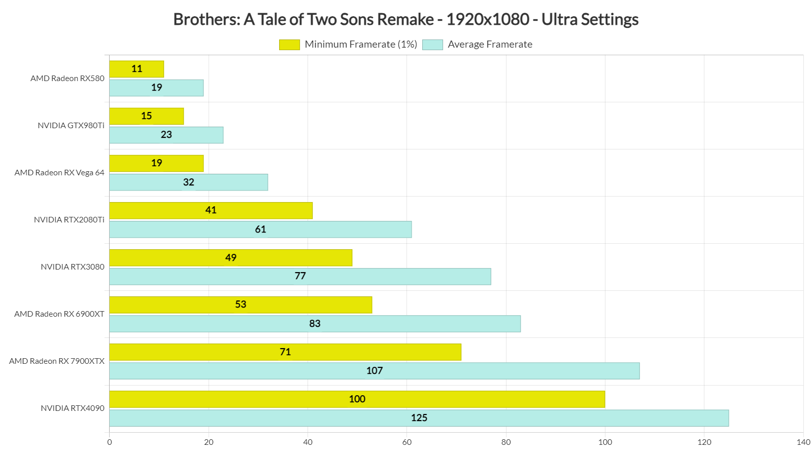 Brothers-A-Tale-of-Two-Sons-Remake-benchmarks-1.png