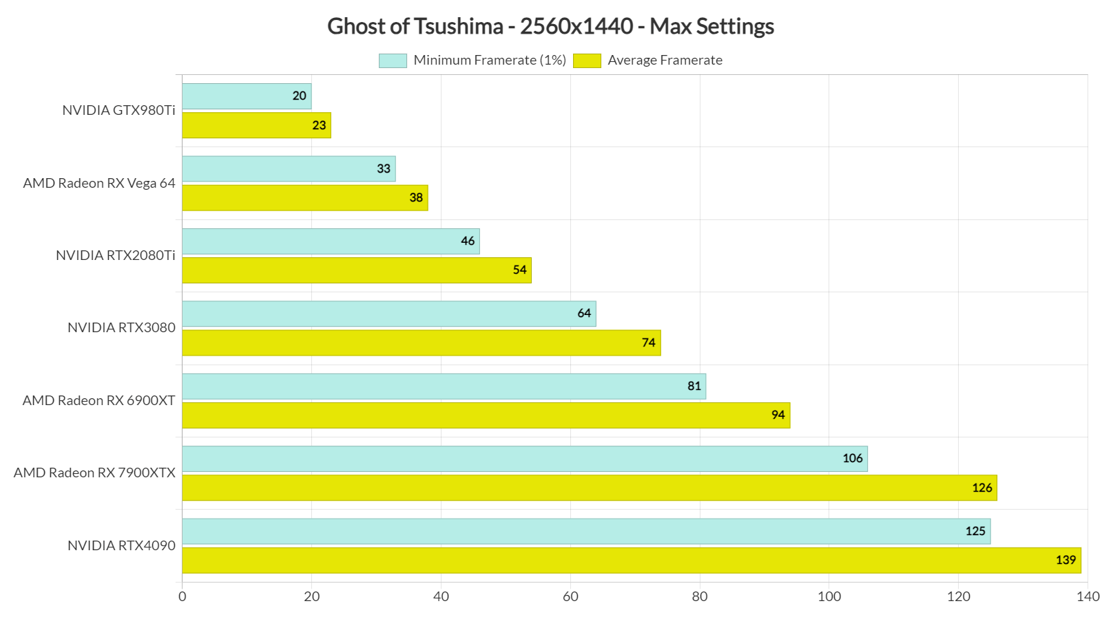 Benchmark GPU di Ghost of Tsushima-2