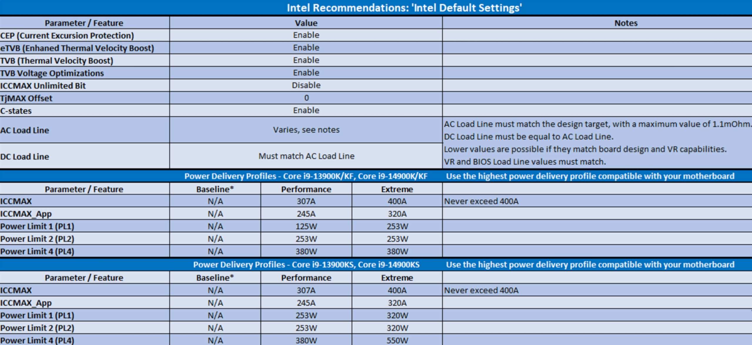 Intel default CPU settings