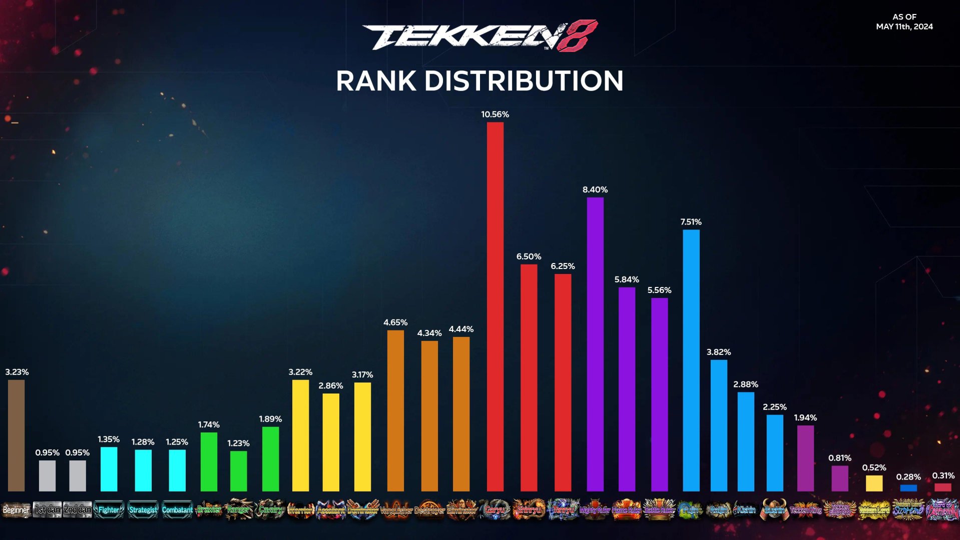 PC appears to be the most popular platform for Tekken 8