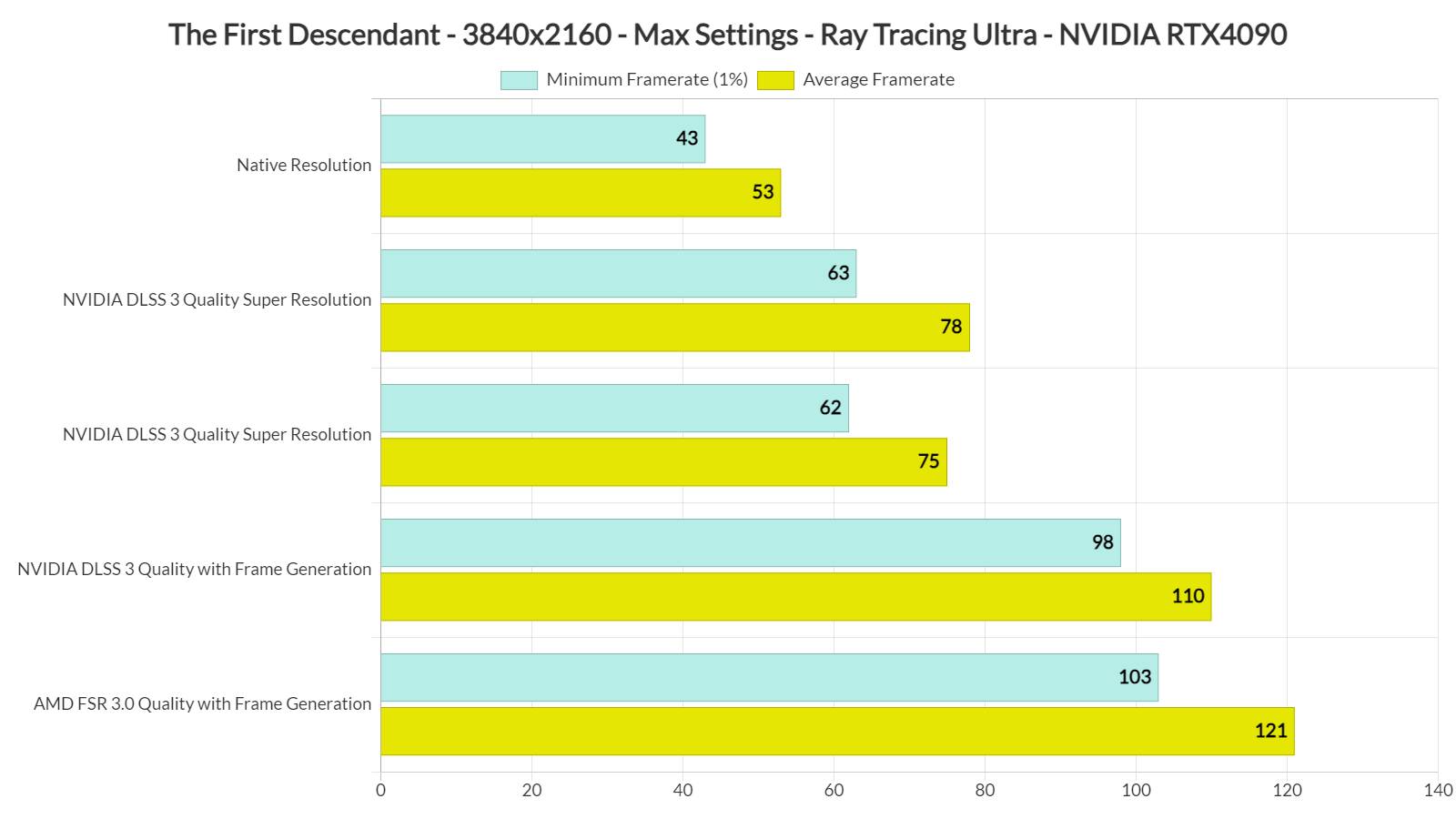 The First Descendant benchmarks RT-1