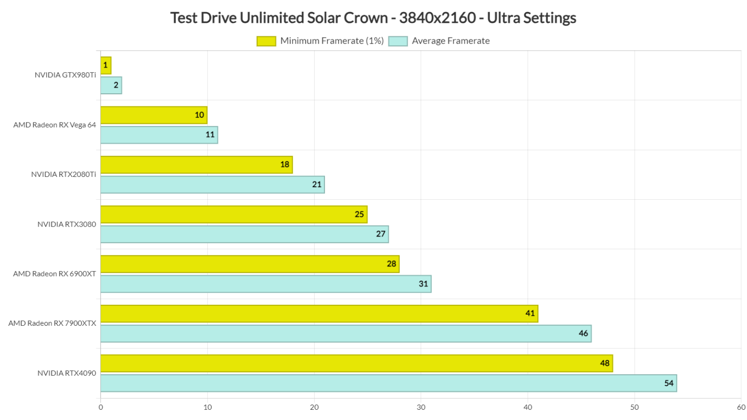Test Drive Unlimited Solar Crown Benchmarks & PC Performance Analysis