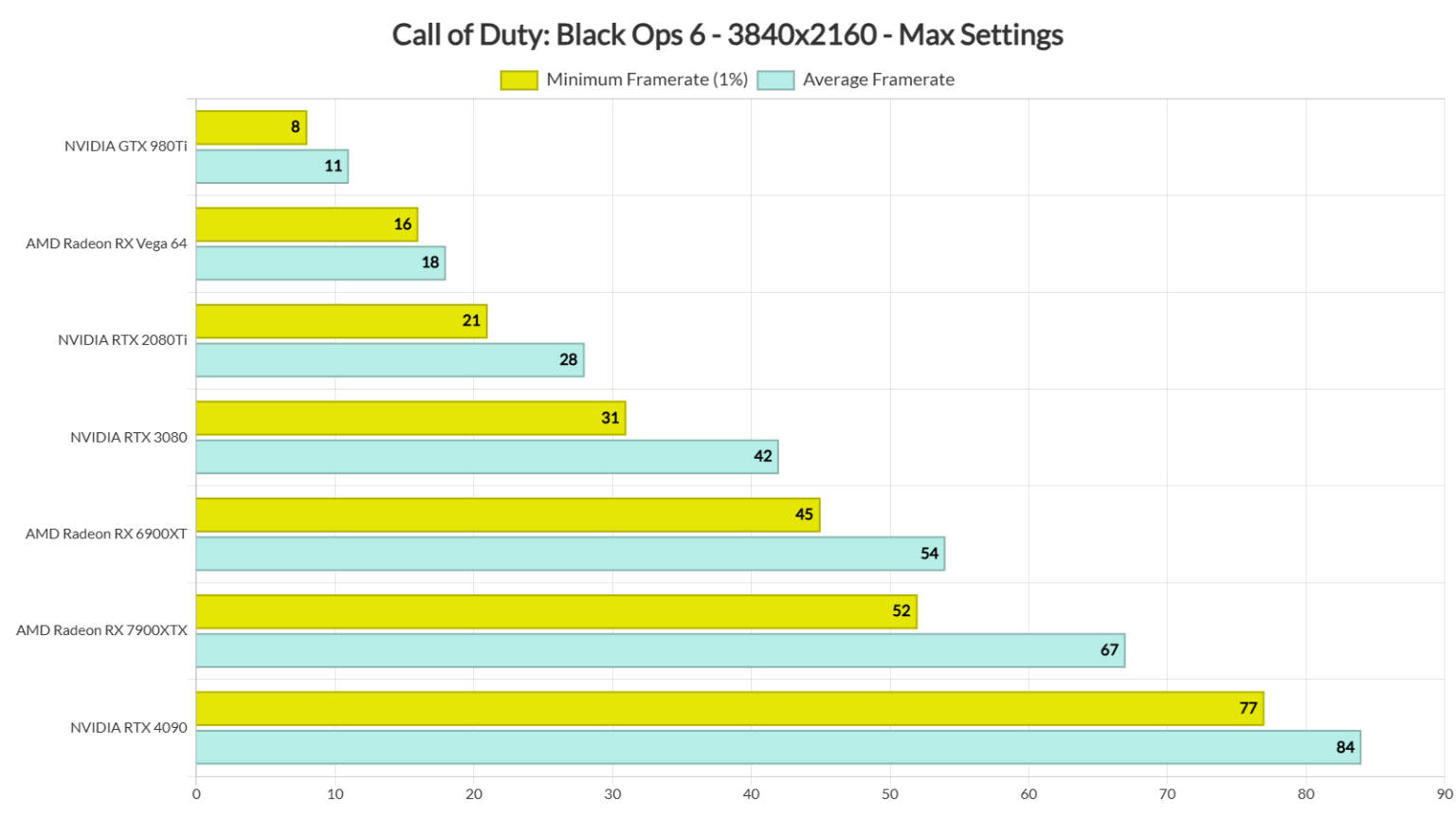 Call of Duty: Black Ops 6 PC Benchmarks & Performance Analysis