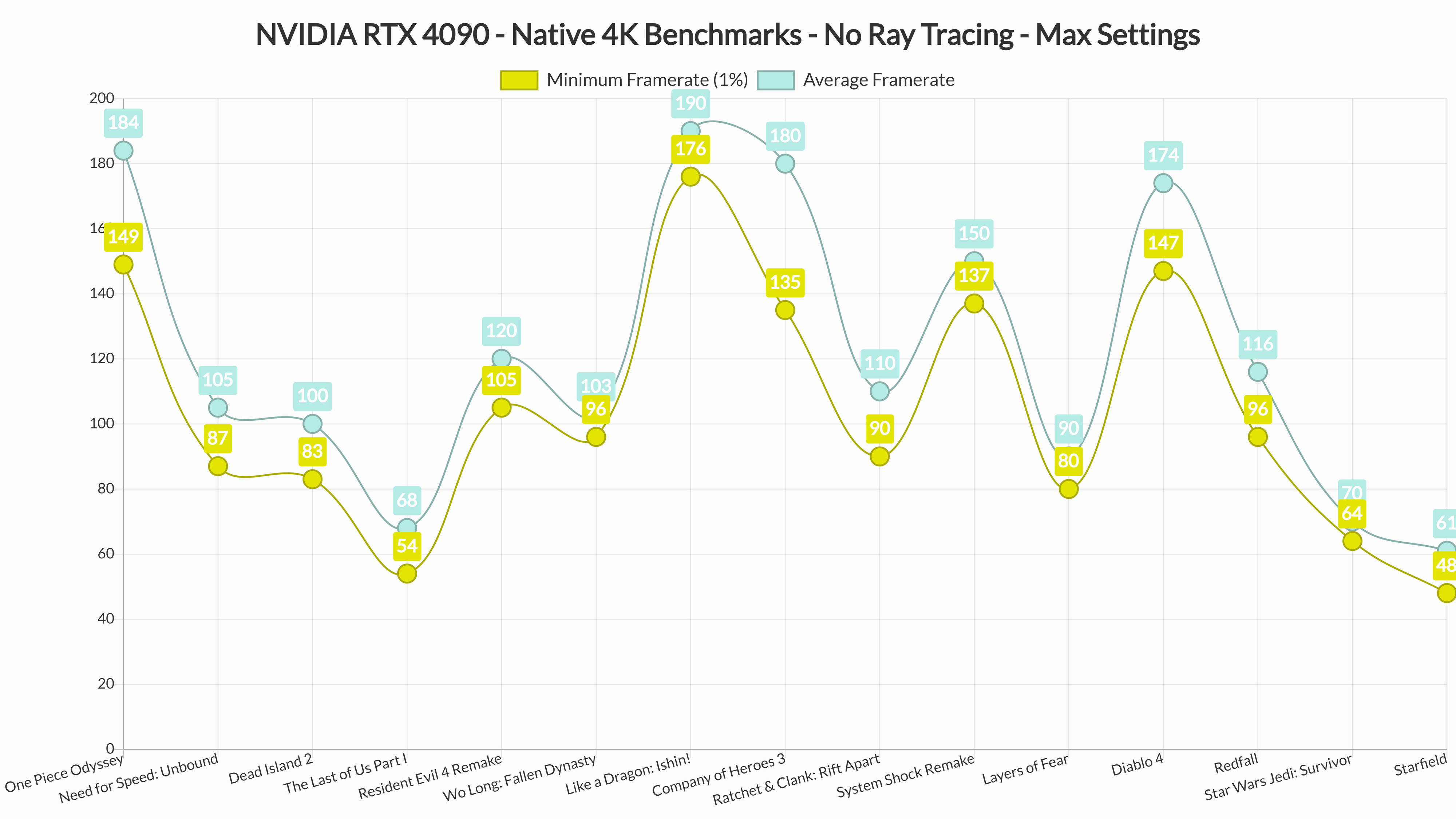 Two whole years later and NVIDIA RTX 4090 remains a 4K beast