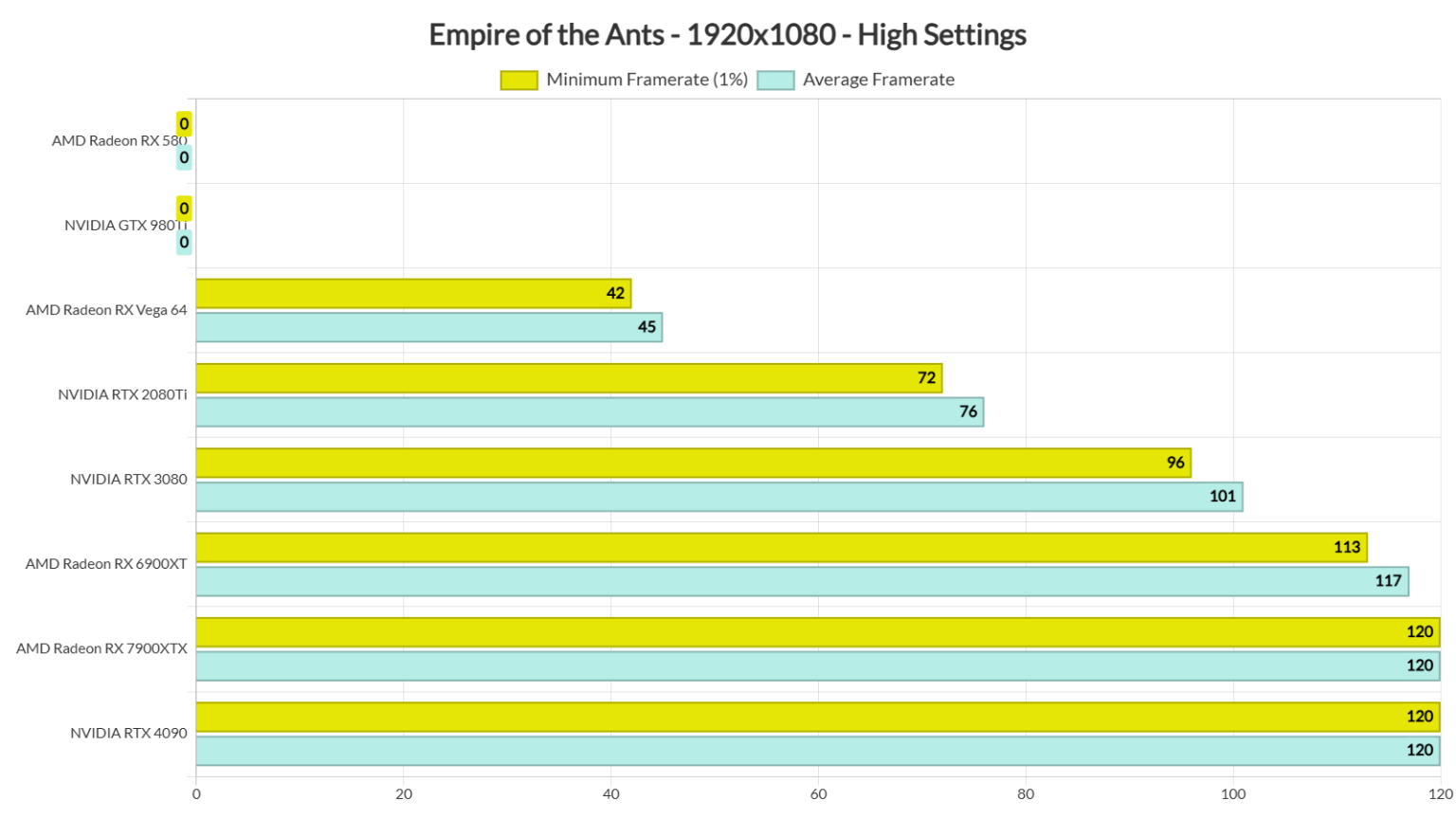 Ants Performance Empire of the Ants Benchmarks & PC Performance Analysis