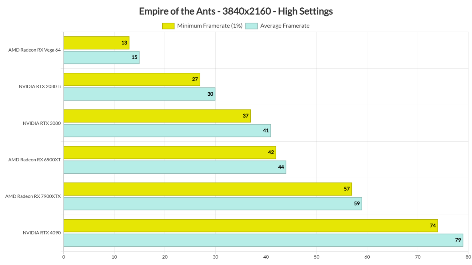 Ants Performance Empire of the Ants Benchmarks & PC Performance Analysis