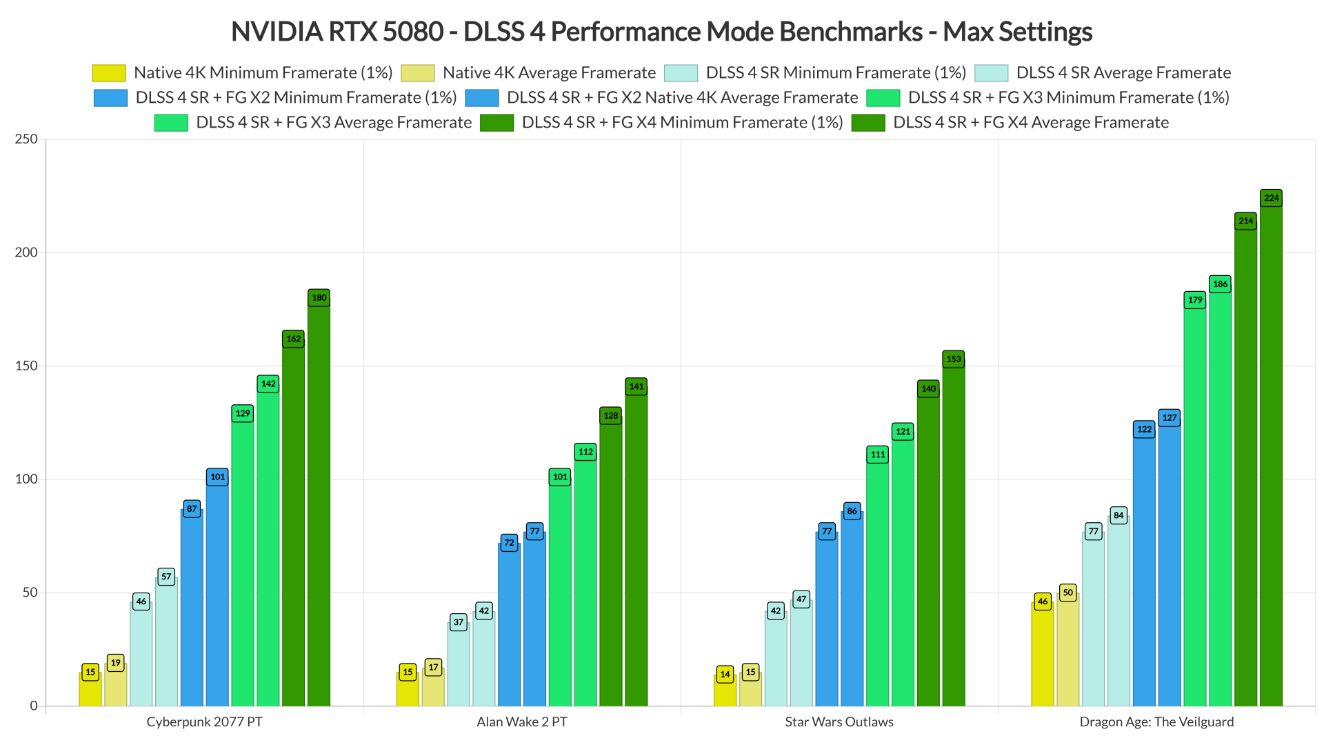 RTX 5080 DLSS 4 Benchmarks