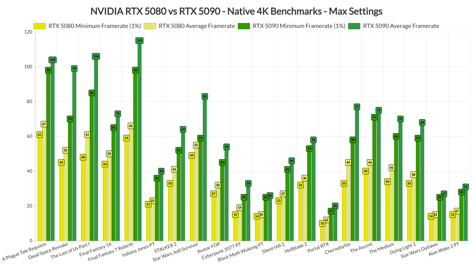 RTX 5080 v s RTX 5090 4K benchmarks