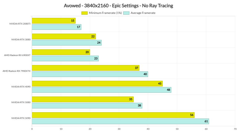 Avowed Benchmarks & PC Performance Analysis