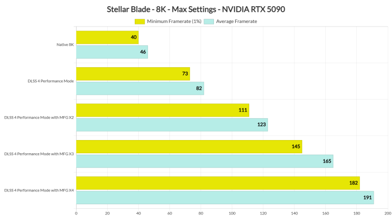 Stellar Blade - 4K, 8K & DLSS 4 Multi-Frame Gen Benchmarks