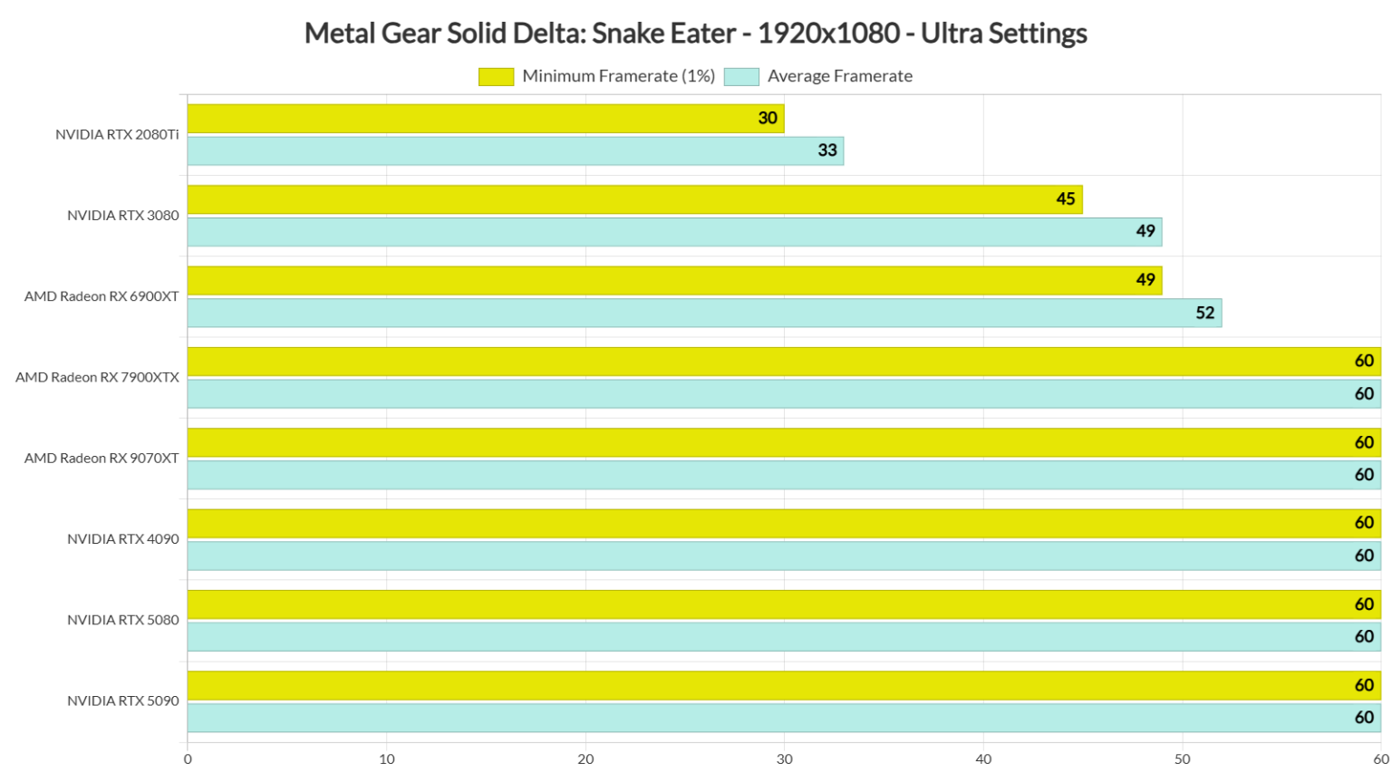 Metal Gear Solid Delta: Snake Eater PC Performance Analysis