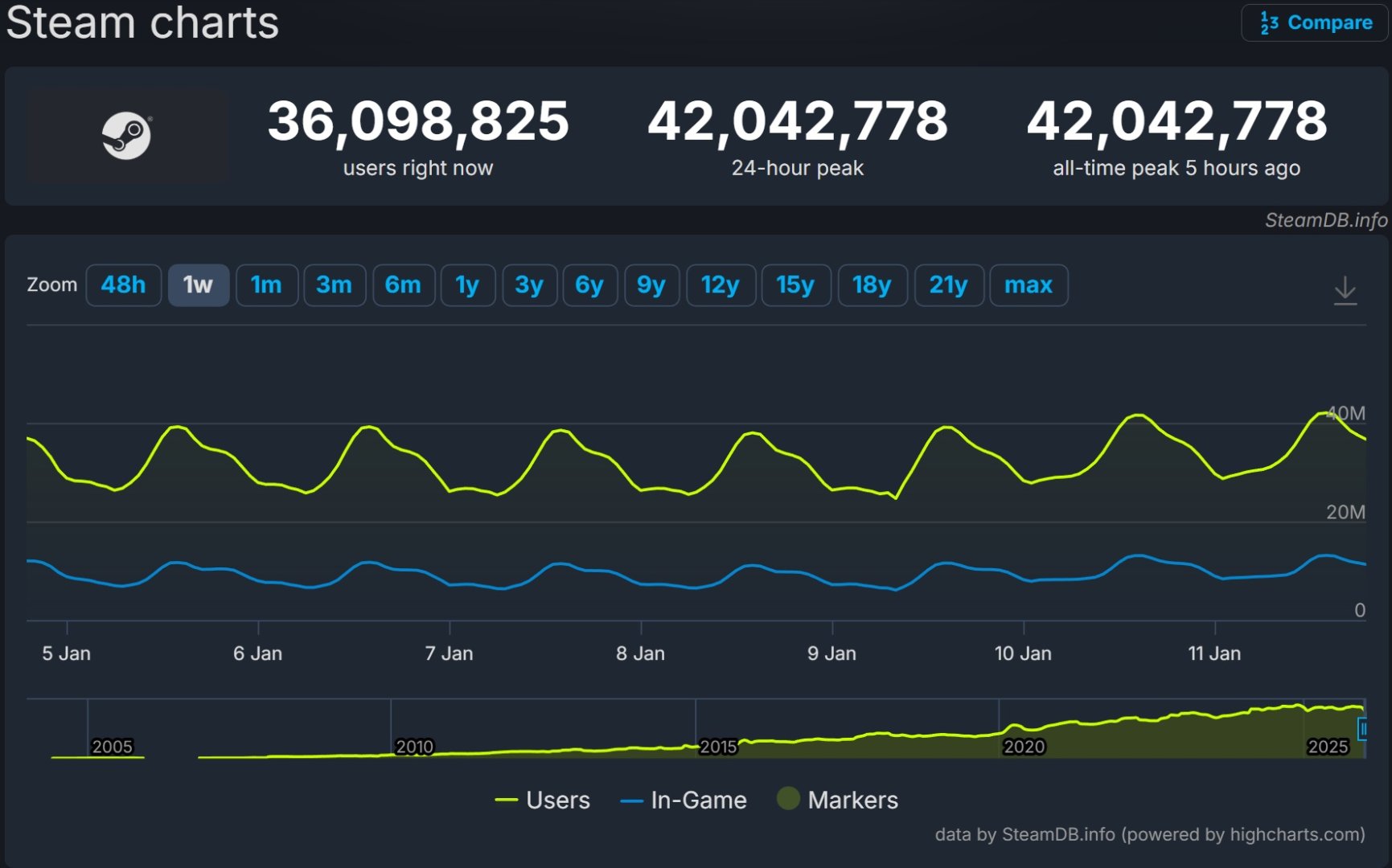 Steam 42 concurrent players