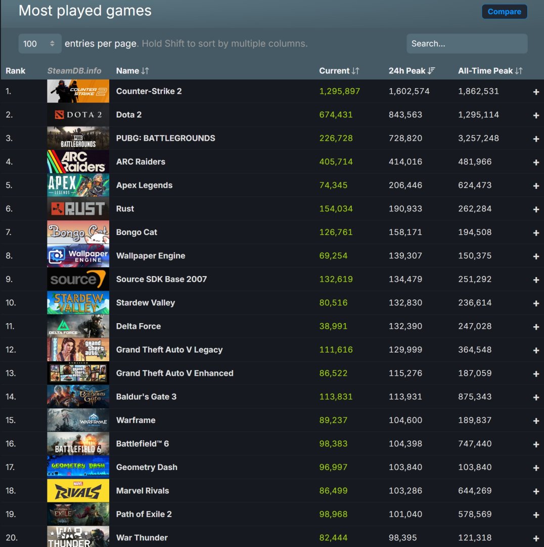 Steam 42 concurrent players most played games