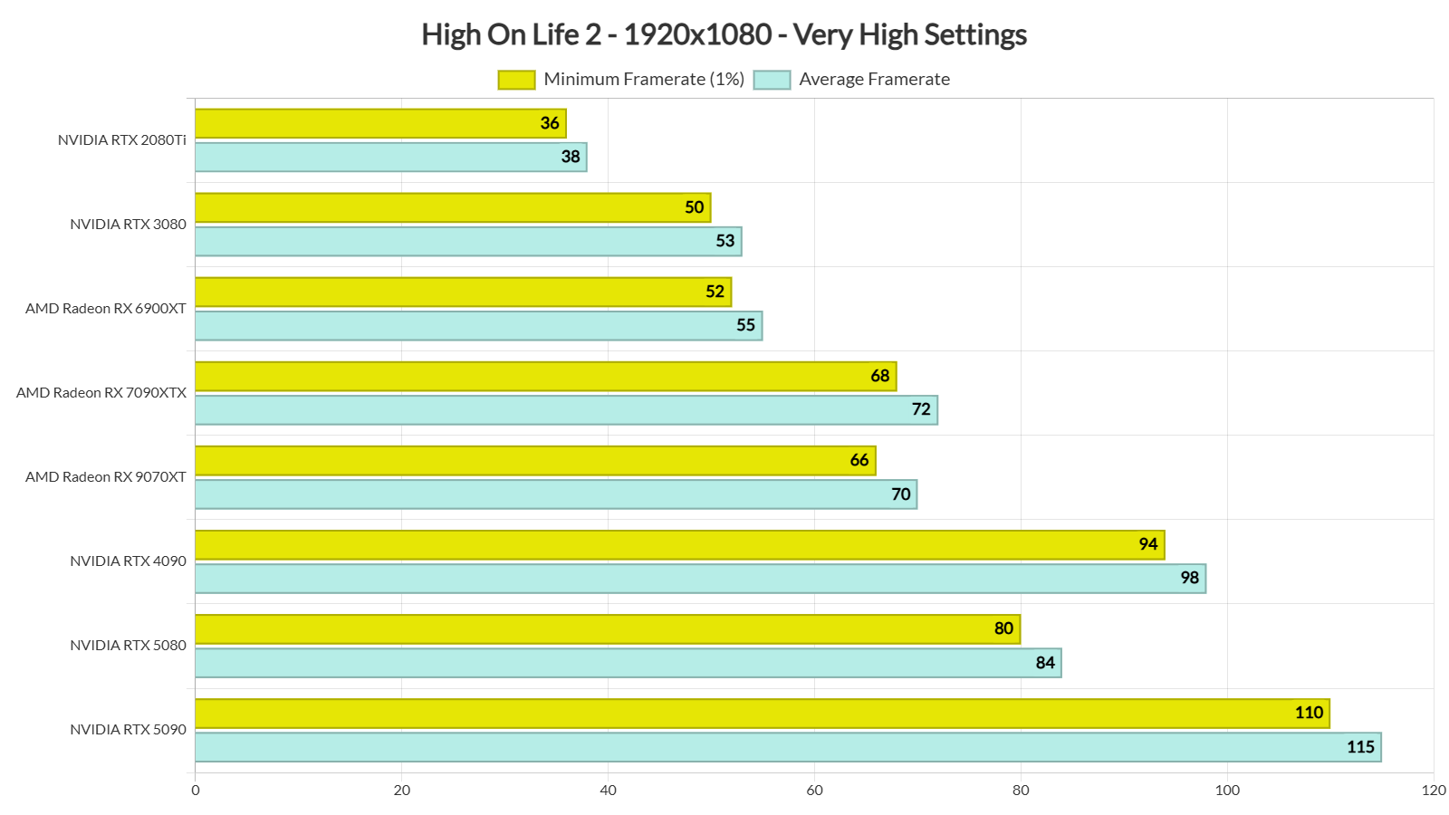 High on Life 2 benchmarks-1