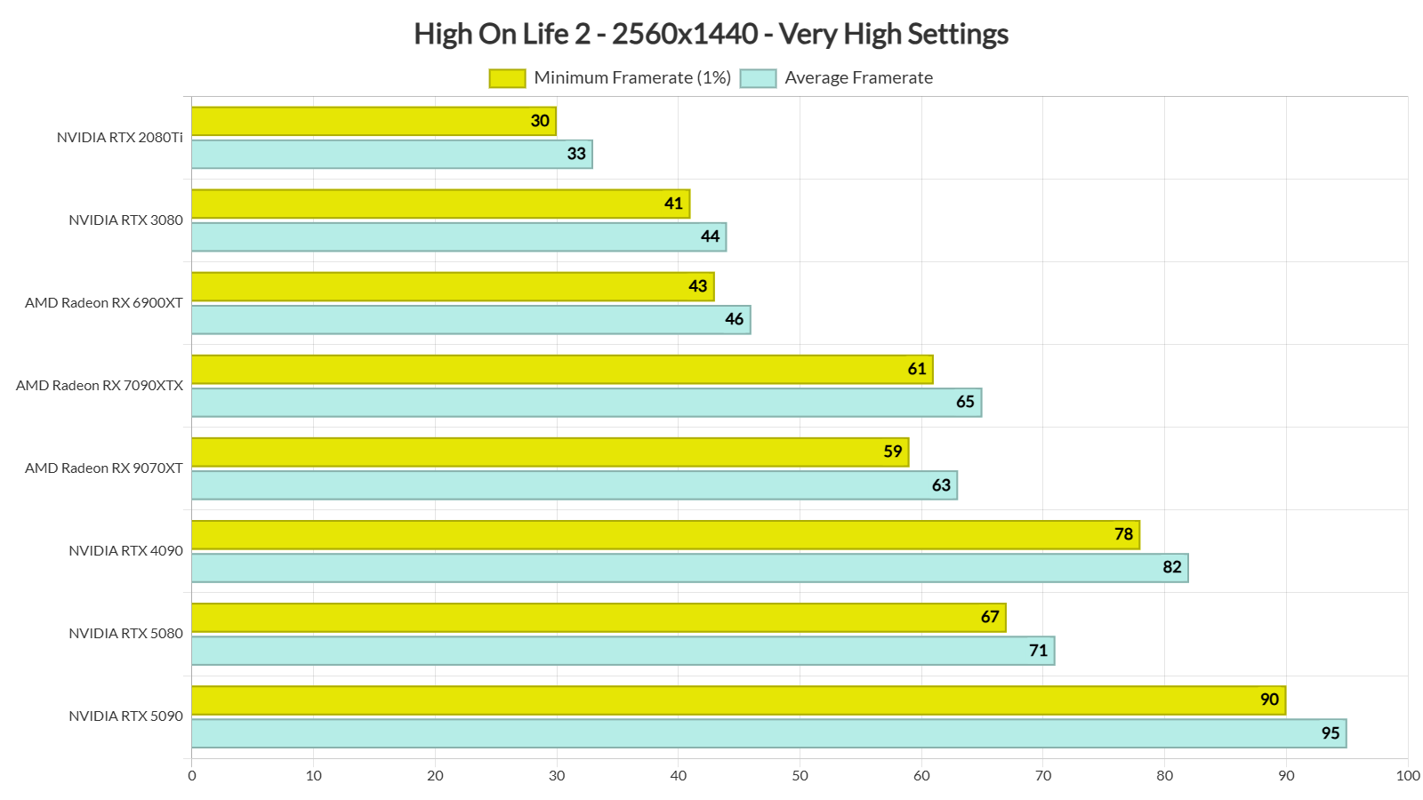 High on Life 2 benchmarks-2